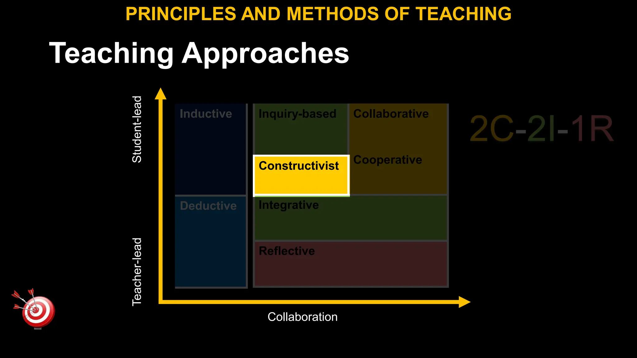 Teaching Approaches
PRINCIPLES AND METHODS OF TEACHING
Inductive
Deductive
Teacher-lead
Student-lead
Collaboration
2C-2I-1R
Inquiry-based Collaborative
Cooperative
Constructivist
Integrative
Reflective
 