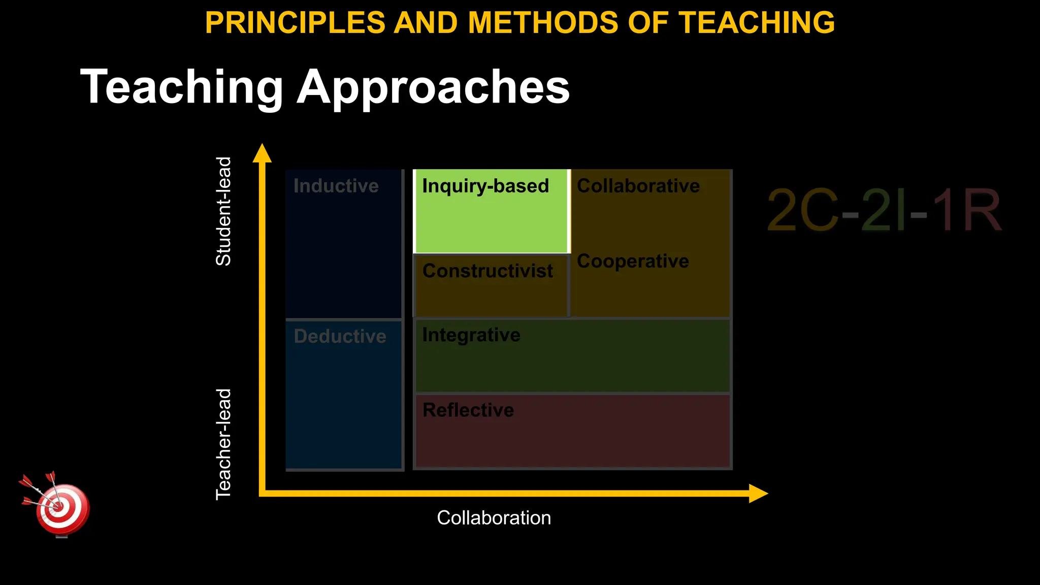 Teaching Approaches
PRINCIPLES AND METHODS OF TEACHING
Inductive
Deductive
Teacher-lead
Student-lead
Collaboration
2C-2I-1R
Inquiry-based Collaborative
Cooperative
Constructivist
Integrative
Reflective
 