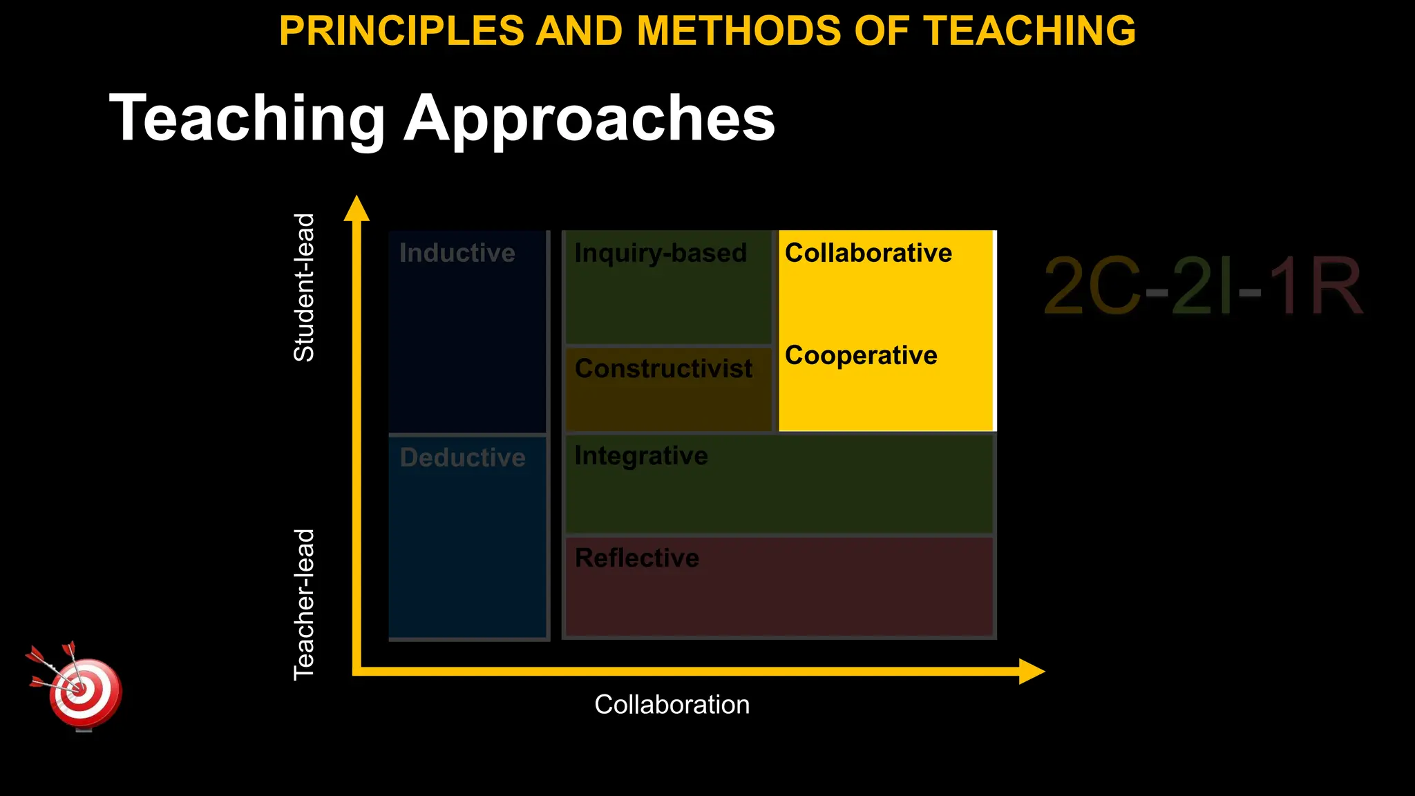 Teaching Approaches
PRINCIPLES AND METHODS OF TEACHING
Inductive
Deductive
Teacher-lead
Student-lead
Collaboration
2C-2I-1R
Inquiry-based Collaborative
Cooperative
Constructivist
Integrative
Reflective
 