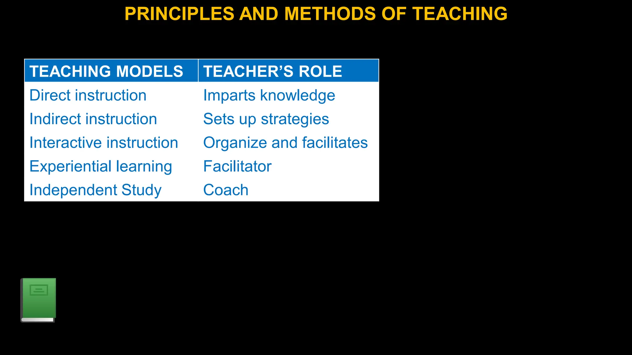 PRINCIPLES AND METHODS OF TEACHING
TEACHING MODELS TEACHER’S ROLE
Direct instruction Imparts knowledge
Indirect instruction Sets up strategies
Interactive instruction Organize and facilitates
Experiential learning Facilitator
Independent Study Coach
 