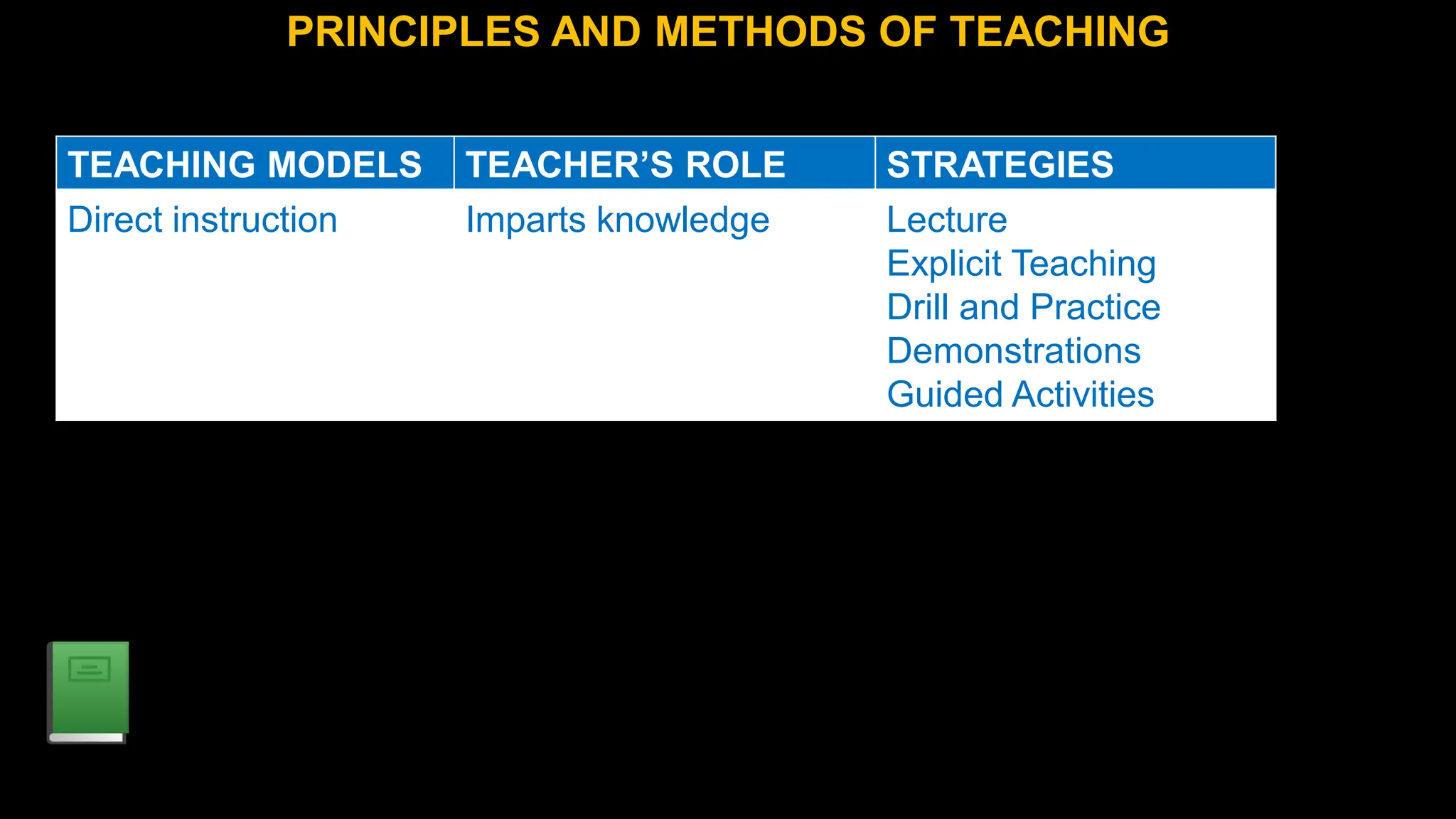 PRINCIPLES AND METHODS OF TEACHING
TEACHING MODELS TEACHER’S ROLE STRATEGIES
Direct instruction Imparts knowledge Lecture
Explicit Teaching
Drill and Practice
Demonstrations
Guided Activities
 