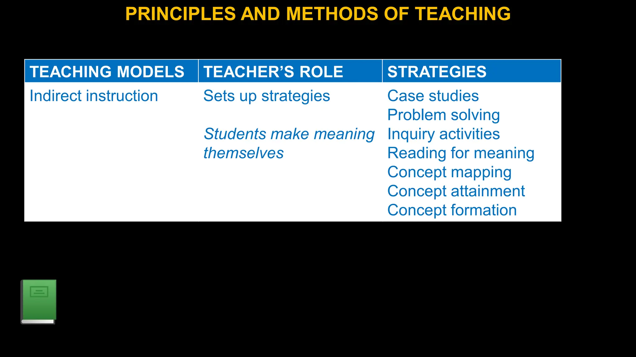 PRINCIPLES AND METHODS OF TEACHING
TEACHING MODELS TEACHER’S ROLE STRATEGIES
Indirect instruction Sets up strategies
Students make meaning
themselves
Case studies
Problem solving
Inquiry activities
Reading for meaning
Concept mapping
Concept attainment
Concept formation
 