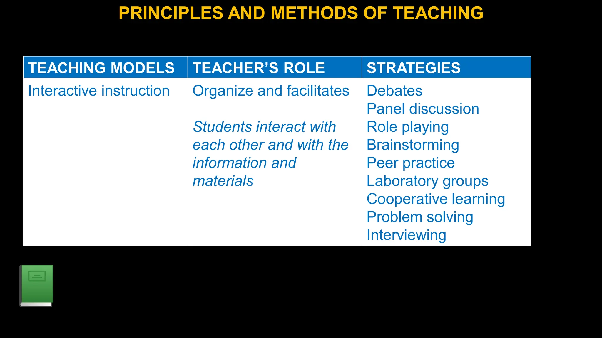 PRINCIPLES AND METHODS OF TEACHING
TEACHING MODELS TEACHER’S ROLE STRATEGIES
Interactive instruction Organize and facilitates
Students interact with
each other and with the
information and
materials
Debates
Panel discussion
Role playing
Brainstorming
Peer practice
Laboratory groups
Cooperative learning
Problem solving
Interviewing
 