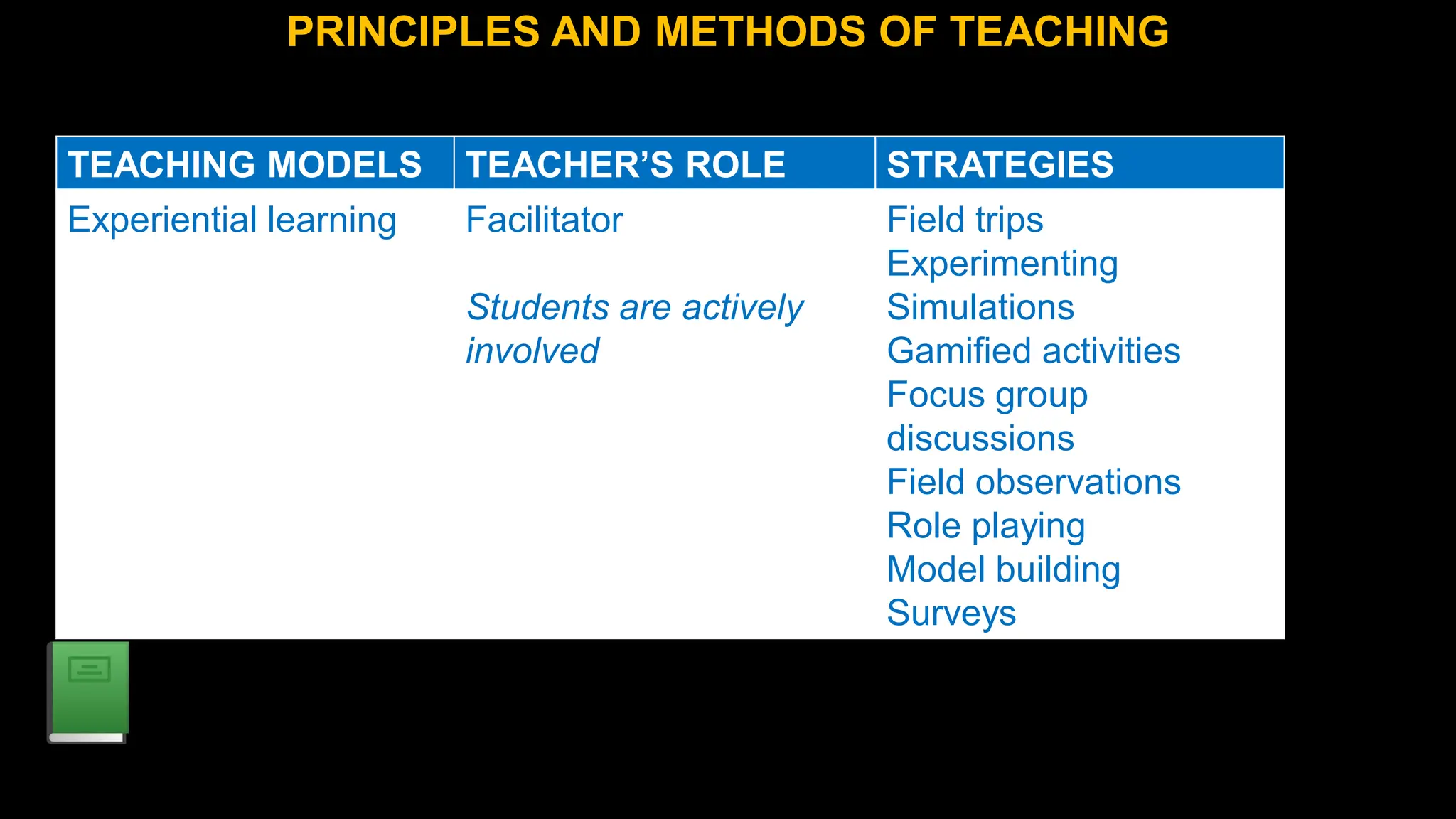 PRINCIPLES AND METHODS OF TEACHING
TEACHING MODELS TEACHER’S ROLE STRATEGIES
Experiential learning Facilitator
Students are actively
involved
Field trips
Experimenting
Simulations
Gamified activities
Focus group
discussions
Field observations
Role playing
Model building
Surveys
 