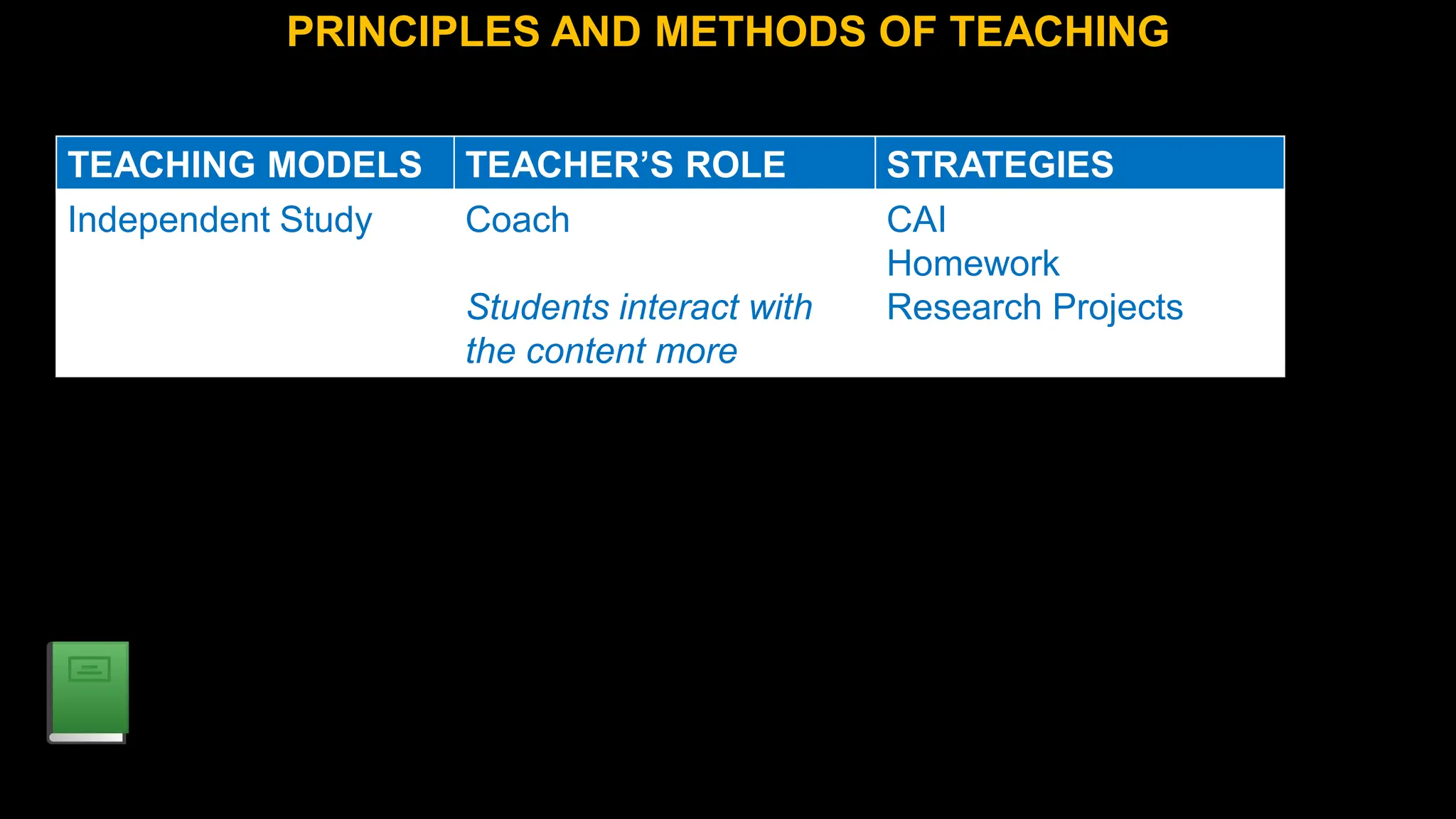 PRINCIPLES AND METHODS OF TEACHING
TEACHING MODELS TEACHER’S ROLE STRATEGIES
Independent Study Coach
Students interact with
the content more
CAI
Homework
Research Projects
 