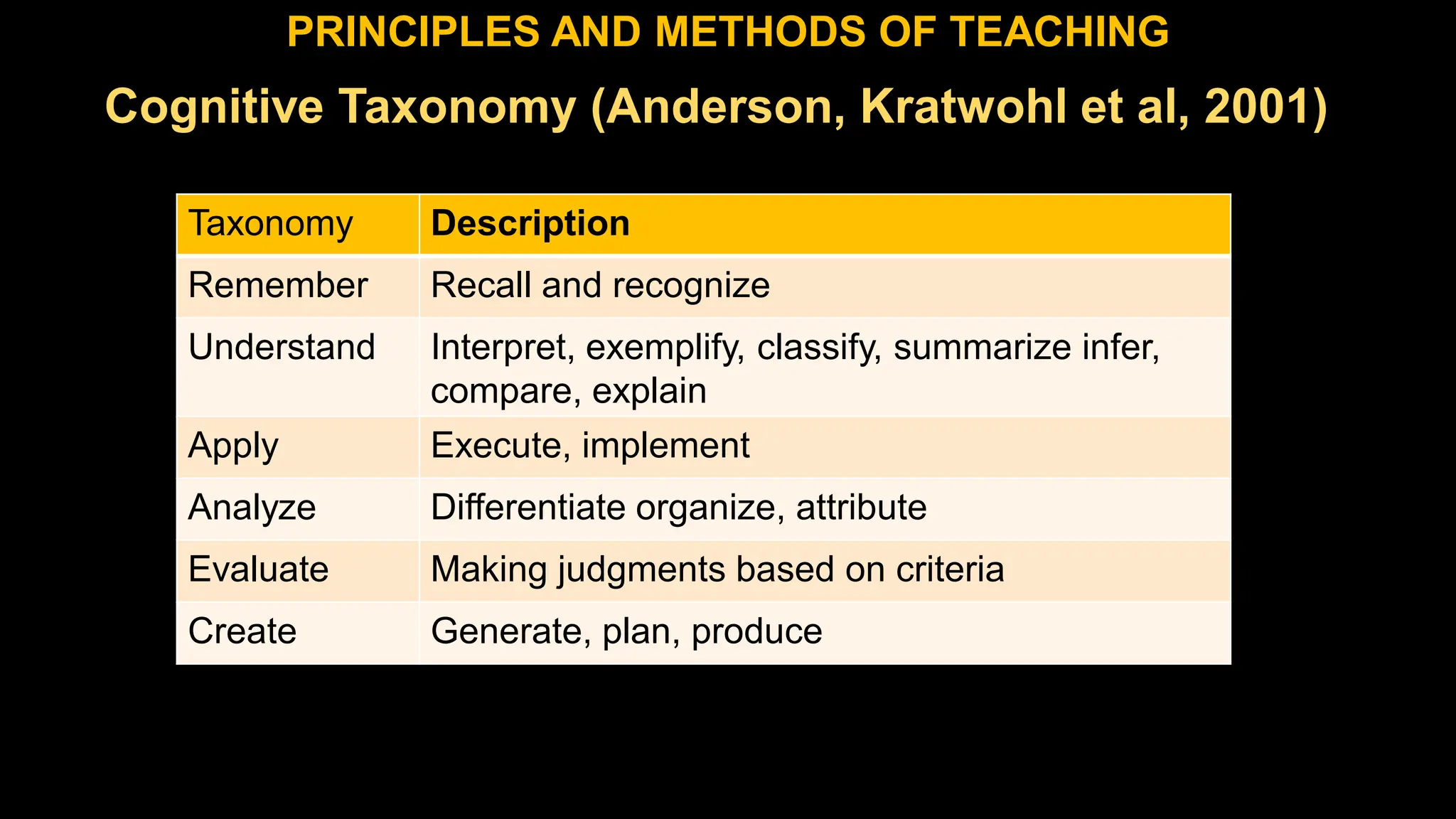 Cognitive Taxonomy (Anderson, Kratwohl et al, 2001)
PRINCIPLES AND METHODS OF TEACHING
Taxonomy Description
Remember Recall and recognize
Understand Interpret, exemplify, classify, summarize infer,
compare, explain
Apply Execute, implement
Analyze Differentiate organize, attribute
Evaluate Making judgments based on criteria
Create Generate, plan, produce
 