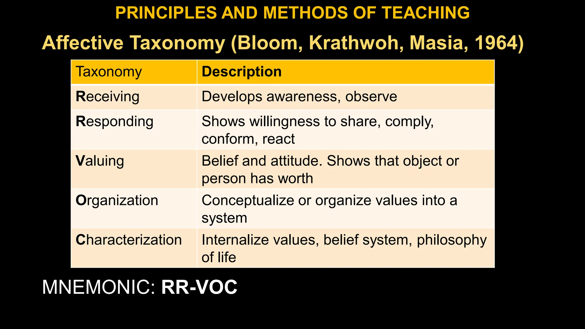 Affective Taxonomy (Bloom, Krathwoh, Masia, 1964)
MNEMONIC: RR-VOC
PRINCIPLES AND METHODS OF TEACHING
Taxonomy Description
Receiving Develops awareness, observe
Responding Shows willingness to share, comply,
conform, react
Valuing Belief and attitude. Shows that object or
person has worth
Organization Conceptualize or organize values into a
system
Characterization Internalize values, belief system, philosophy
of life
 