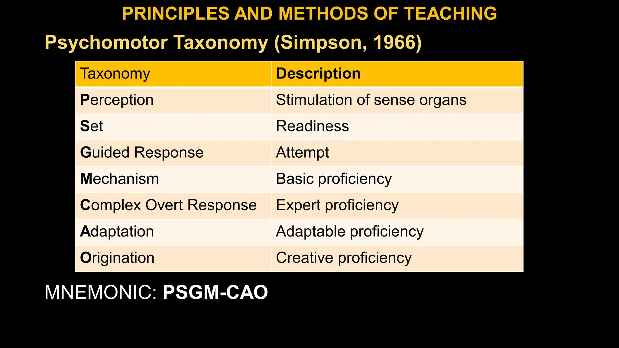 Psychomotor Taxonomy (Simpson, 1966)
MNEMONIC: PSGM-CAO
PRINCIPLES AND METHODS OF TEACHING
Taxonomy Description
Perception Stimulation of sense organs
Set Readiness
Guided Response Attempt
Mechanism Basic proficiency
Complex Overt Response Expert proficiency
Adaptation Adaptable proficiency
Origination Creative proficiency
 