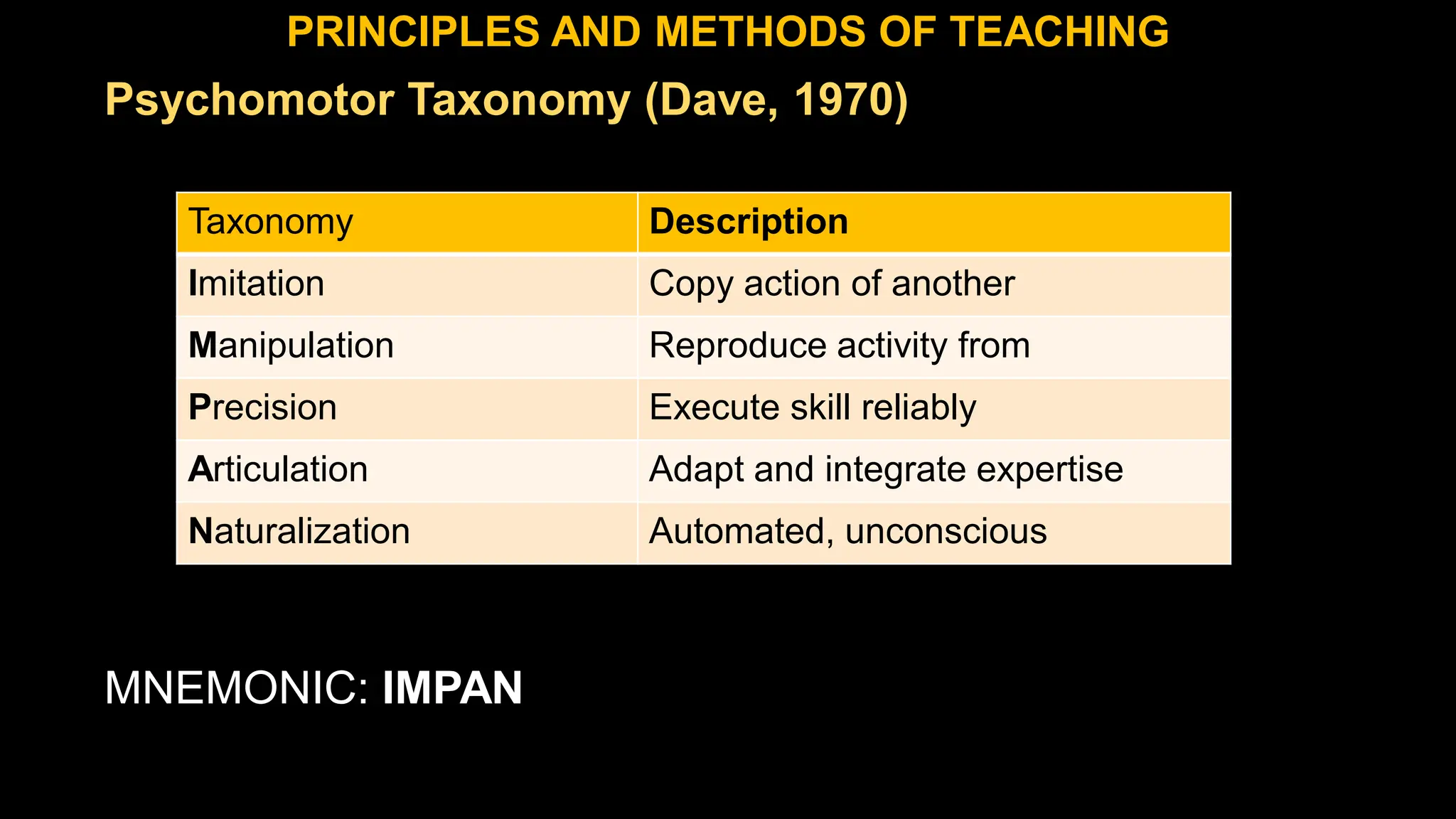 Psychomotor Taxonomy (Dave, 1970)
MNEMONIC: IMPAN
PRINCIPLES AND METHODS OF TEACHING
Taxonomy Description
Imitation Copy action of another
Manipulation Reproduce activity from
Precision Execute skill reliably
Articulation Adapt and integrate expertise
Naturalization Automated, unconscious
 