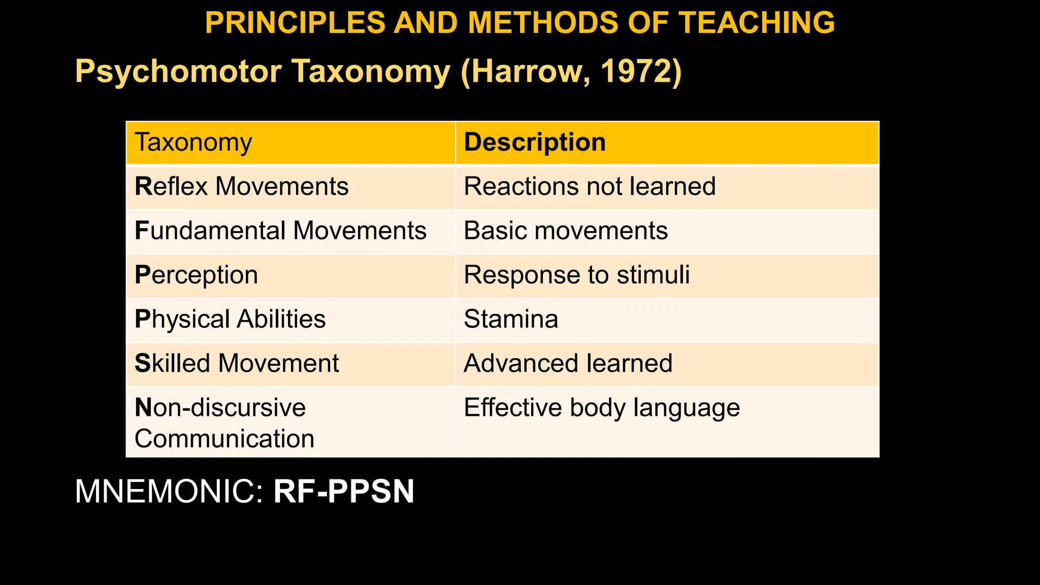 Psychomotor Taxonomy (Harrow, 1972)
MNEMONIC: RF-PPSN
PRINCIPLES AND METHODS OF TEACHING
Taxonomy Description
Reflex Movements Reactions not learned
Fundamental Movements Basic movements
Perception Response to stimuli
Physical Abilities Stamina
Skilled Movement Advanced learned
Non-discursive
Communication
Effective body language
 