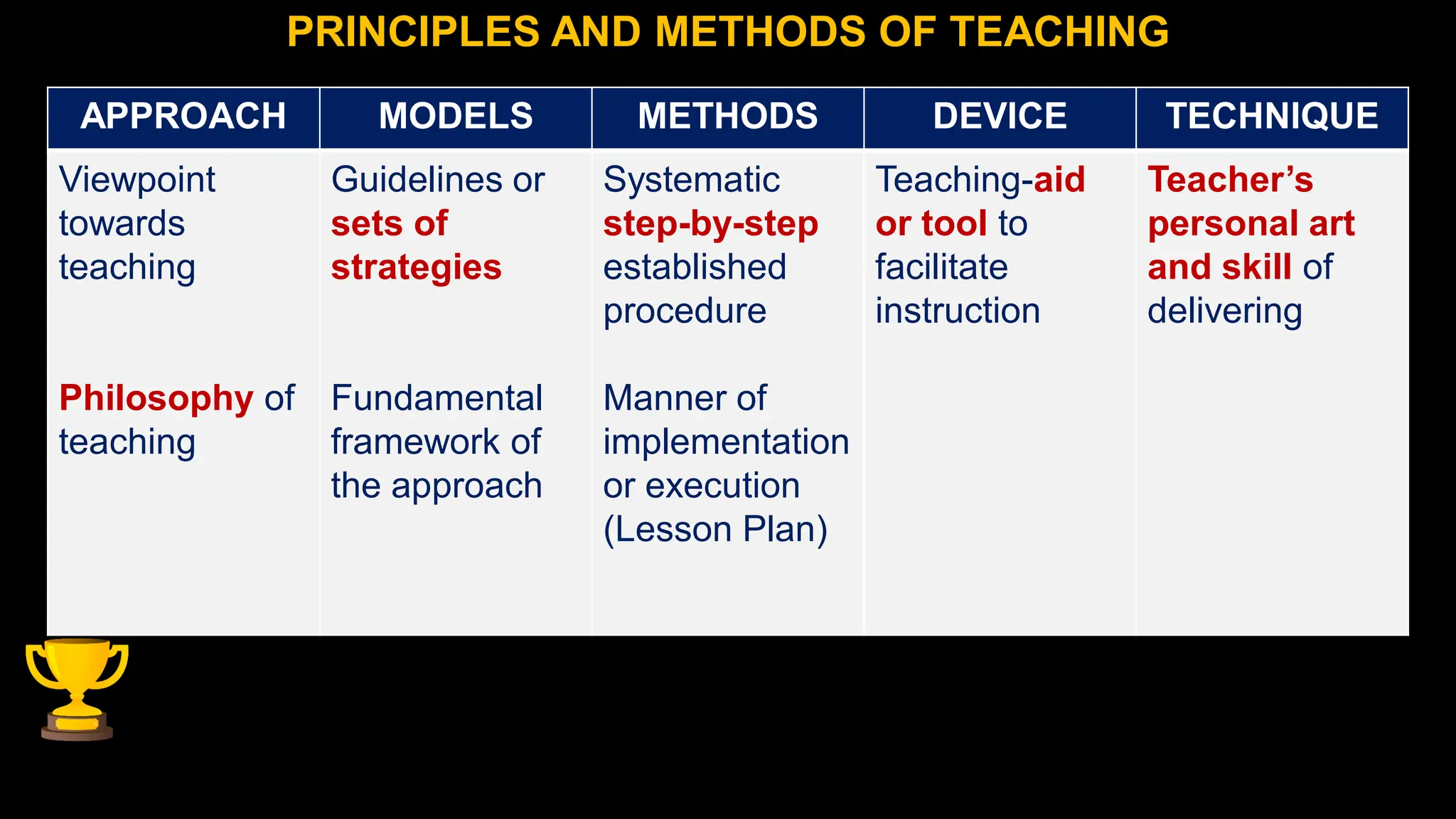 APPROACH MODELS METHODS DEVICE TECHNIQUE
Viewpoint
towards
teaching
Philosophy of
teaching
Guidelines or
sets of
strategies
Fundamental
framework of
the approach
Systematic
step-by-step
established
procedure
Manner of
implementation
or execution
(Lesson Plan)
Teaching-aid
or tool to
facilitate
instruction
Teacher’s
personal art
and skill of
delivering
PRINCIPLES AND METHODS OF TEACHING
 