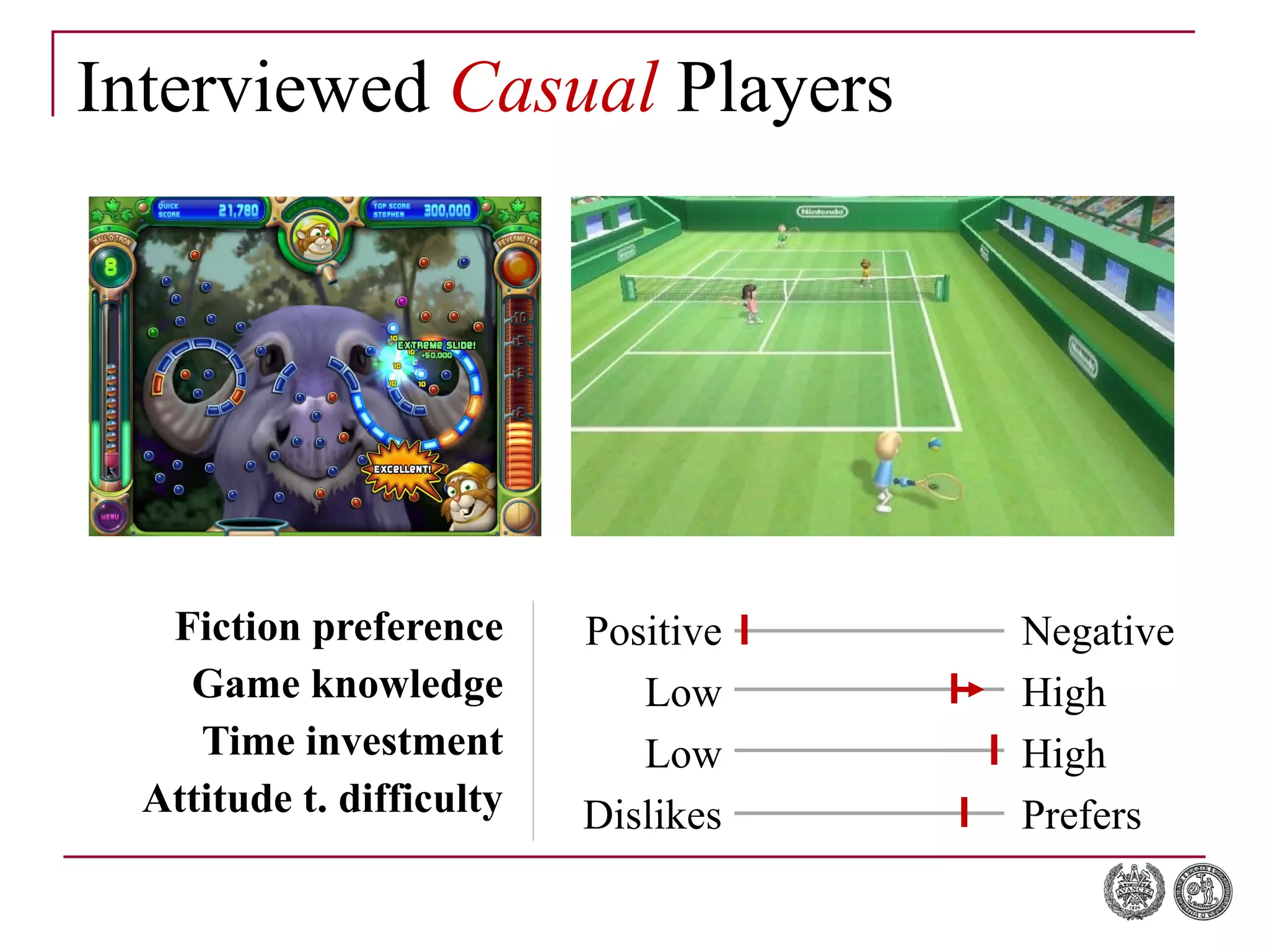 Interviewed  Casual  Players Fiction preference Game knowledge Time investment Attitude t. difficulty Positive Low Low Dislikes Negative High High Prefers 