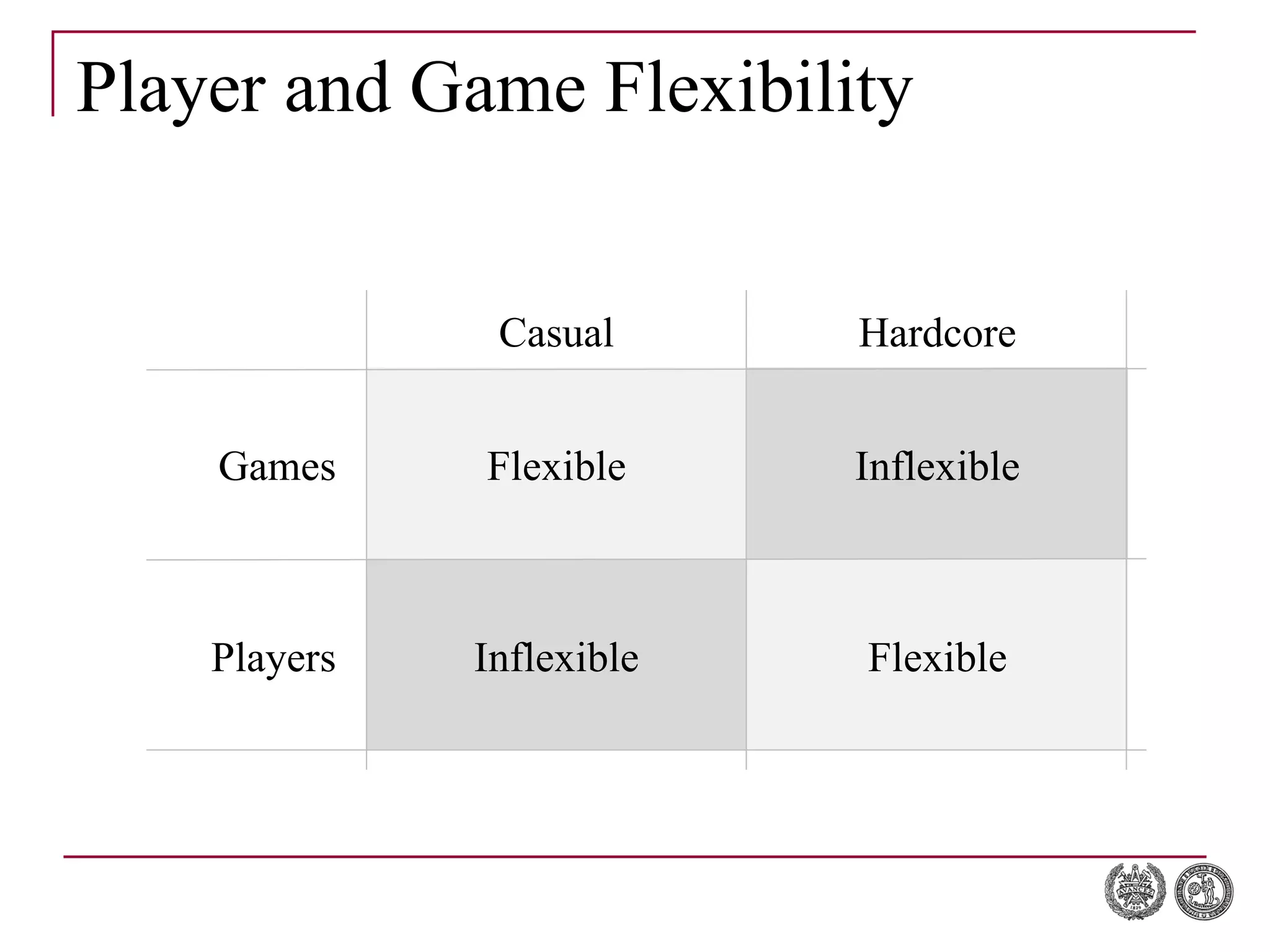 Player and Game Flexibility Casual Hardcore Games Flexible Inflexible Players Inflexible Flexible 
