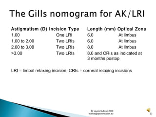 Principles and practice of corneal astigmatic surgery | PPT