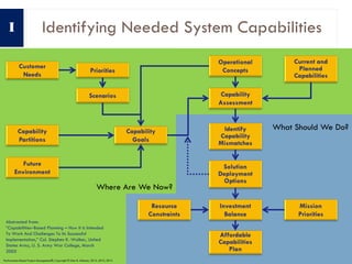 What Should We Do?
Where Are We Now?
Identifying Needed System Capabilities
Abstracted from:
“Capabilities‒Based Planning ...