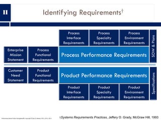 Identifying Requirements†
†Systems Requirements Practices, Jeffery O. Grady, McGraw Hill, 1993Performance-Based Project Ma...