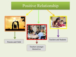 Positive Relationship
Teachers and Students
Parents and Child
Teachers amongst
themselves
 