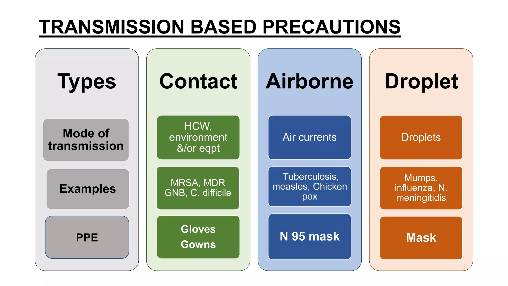 Principles and practices in hospital infection control | PPTX