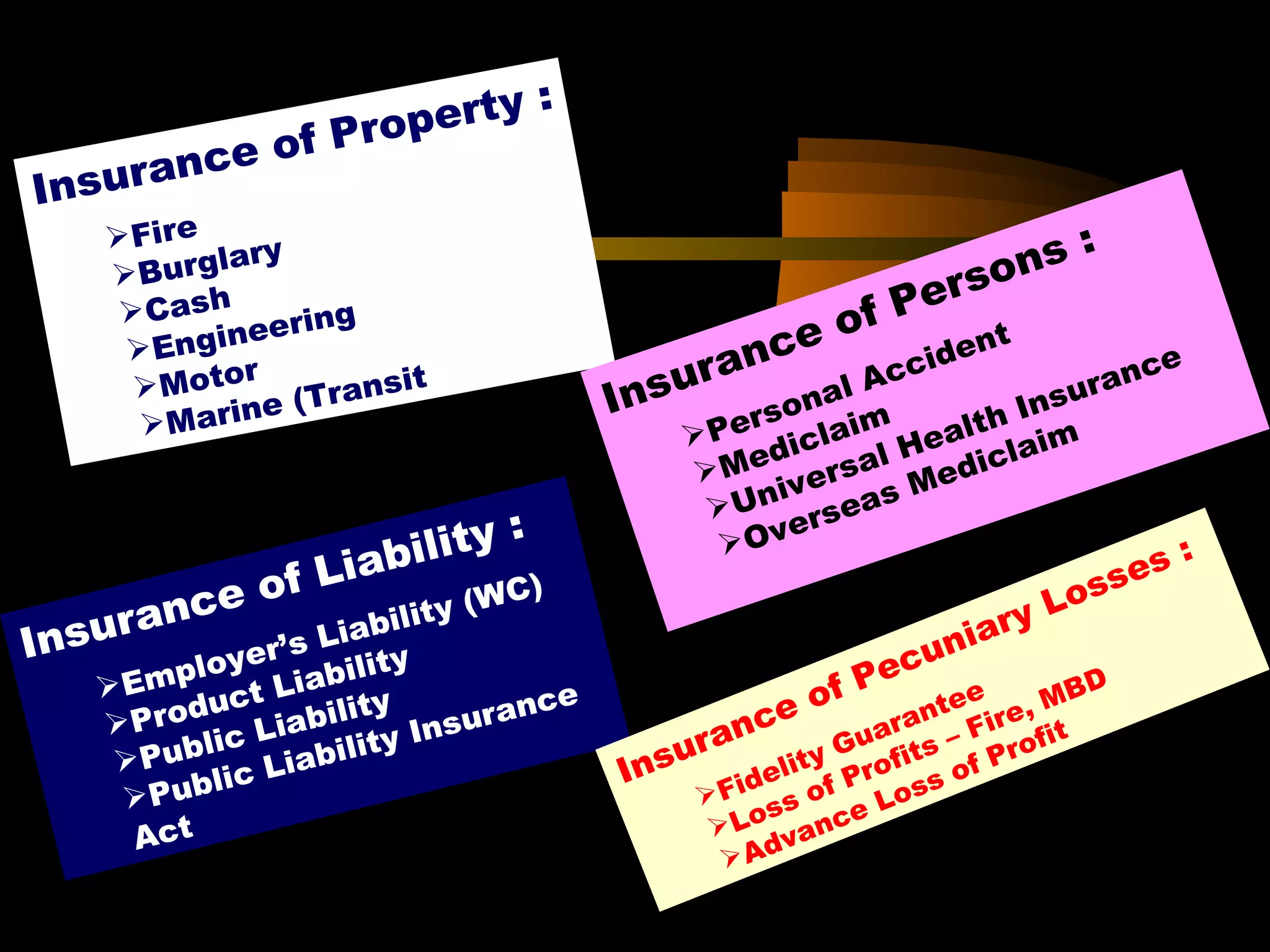 Insurance of Property :
Fire
Burglary
Cash
Engineering
Motor
Marine (Transit
Insurance of Liability :
Employer’s Liability (WC)
Product Liability
Public Liability
Public Liability Insurance
Act
Insurance of Persons :
Personal Accident
Mediclaim
Universal Health Insurance
Overseas Mediclaim
Insurance of Pecuniary Losses :
Fidelity Guarantee
Loss of Profits – Fire, MBD
Advance Loss of Profit
 
