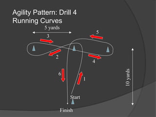 Agility Pattern: Drill 4
Running Curves
Finish
Start
1
2
3
4
5
6
10yards
5 yards
 
