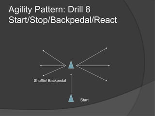 Agility Pattern: Drill 8
Start/Stop/Backpedal/React
Start
Shuffle/ Backpedal
 
