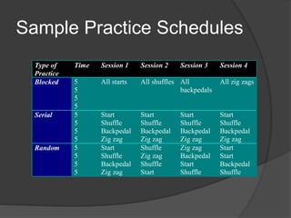 Sample Practice Schedules
Type of
Practice
Time Session 1 Session 2 Session 3 Session 4
Blocked 5
5
5
5
All starts All shuffles All
backpedals
All zig zags
Serial 5
5
5
5
Start
Shuffle
Backpedal
Zig zag
Start
Shuffle
Backpedal
Zig zag
Start
Shuffle
Backpedal
Zig zag
Start
Shuffle
Backpedal
Zig zag
Random 5
5
5
5
Start
Shuffle
Backpedal
Zig zag
Shuffle
Zig zag
Shuffle
Start
Zig zag
Backpedal
Start
Shuffle
Start
Start
Backpedal
Shuffle
 