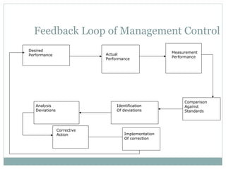 Principles and practices of management | PPT