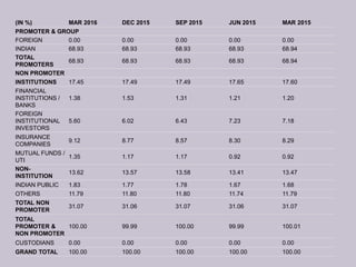 (IN %) MAR 2016 DEC 2015 SEP 2015 JUN 2015 MAR 2015
PROMOTER & GROUP
FOREIGN 0.00 0.00 0.00 0.00 0.00
INDIAN 68.93 68.93 68.93 68.93 68.94
TOTAL
PROMOTERS
68.93 68.93 68.93 68.93 68.94
NON PROMOTER
INSTITUTIONS 17.45 17.49 17.49 17.65 17.60
FINANCIAL
INSTITUTIONS /
BANKS
1.38 1.53 1.31 1.21 1.20
FOREIGN
INSTITUTIONAL
INVESTORS
5.60 6.02 6.43 7.23 7.18
INSURANCE
COMPANIES
9.12 8.77 8.57 8.30 8.29
MUTUAL FUNDS /
UTI
1.35 1.17 1.17 0.92 0.92
NON-
INSTITUTION
13.62 13.57 13.58 13.41 13.47
INDIAN PUBLIC 1.83 1.77 1.78 1.67 1.68
OTHERS 11.79 11.80 11.80 11.74 11.79
TOTAL NON
PROMOTER
31.07 31.06 31.07 31.06 31.07
TOTAL
PROMOTER &
NON PROMOTER
100.00 99.99 100.00 99.99 100.01
CUSTODIANS 0.00 0.00 0.00 0.00 0.00
GRAND TOTAL 100.00 100.00 100.00 100.00 100.00
 