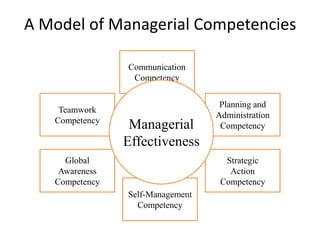 Manager Competency Fallacy principles and practices of management final ppt (1).ppt