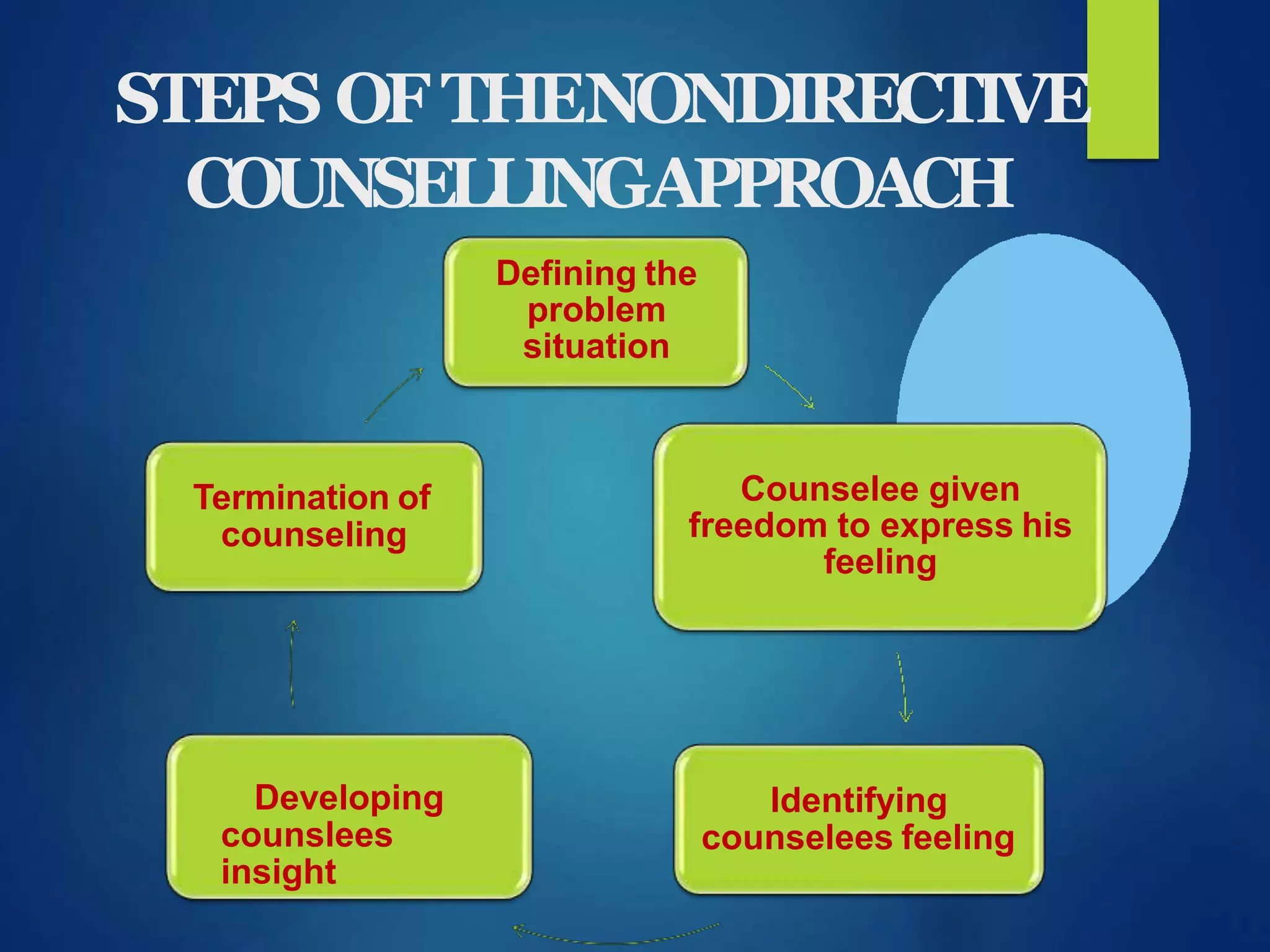 STEPS OFTHENONDIRECTIVE
COUNSELLINGAPPROACH
Defining the
problem
situation
Counselee given
freedom to express his
feeling
Identifying
counselees feeling
Developing
counslees
insight
Termination of
counseling
 