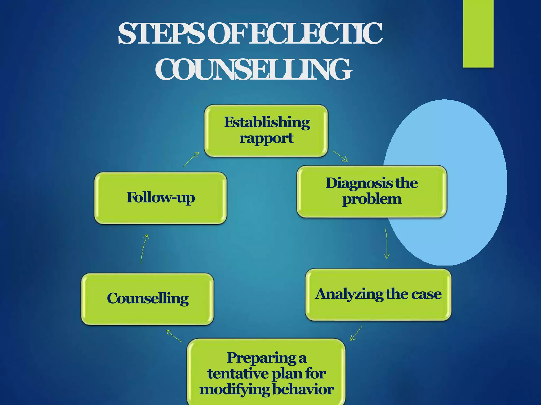 STEPSOFECLECTIC
COUNSELLING
Establishing
rapport
Diagnosisthe
problem
Analyzingthe case
Preparinga
tentative planfor
modifyingbehavior
Counselling
Follow-up
 