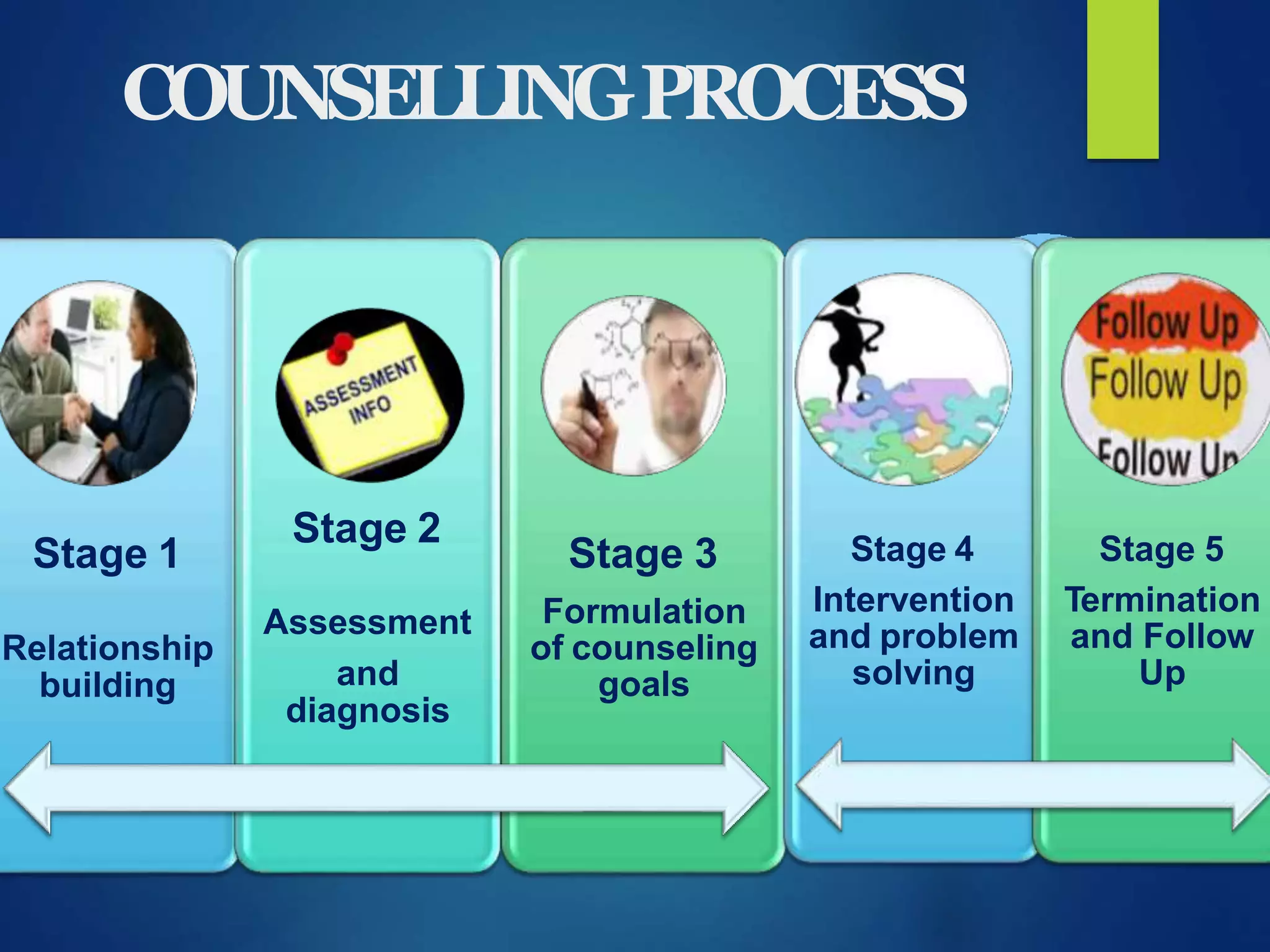 COUNSELLINGPROCESS
Stage 1
Relationship
building
Stage 2
Assessment
and
diagnosis
Stage 3
Formulation
of counseling
goals
Stage 4
Intervention
and problem
solving
Stage 5
Termination
and Follow
Up
 