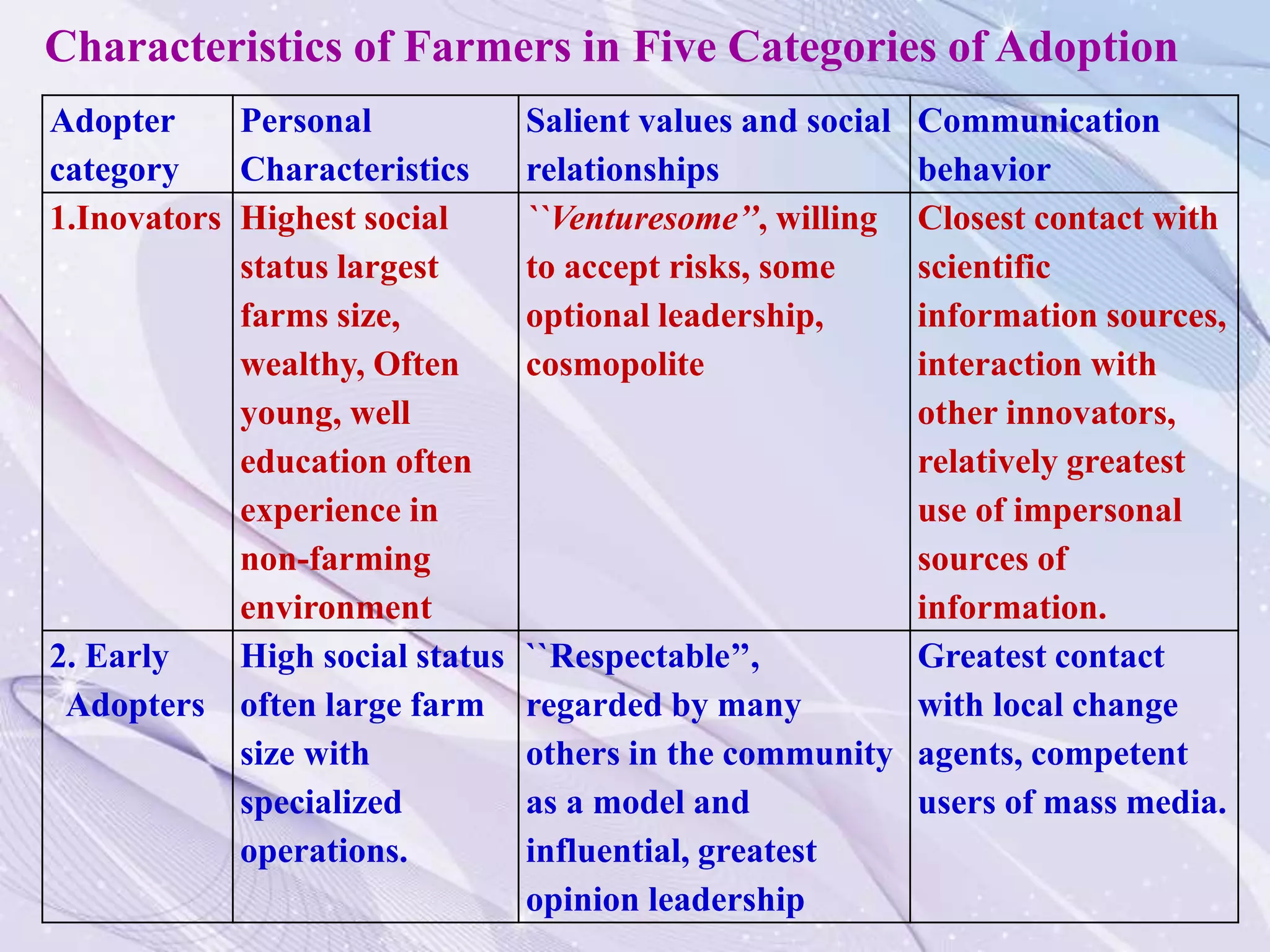 Adopter
category
Personal
Characteristics
Salient values and social
relationships
Communication
behavior
1.Inovators Highest social
status largest
farms size,
wealthy, Often
young, well
education often
experience in
non-farming
environment
``Venturesome’’, willing
to accept risks, some
optional leadership,
cosmopolite
Closest contact with
scientific
information sources,
interaction with
other innovators,
relatively greatest
use of impersonal
sources of
information.
2. Early
Adopters
High social status
often large farm
size with
specialized
operations.
``Respectable’’,
regarded by many
others in the community
as a model and
influential, greatest
opinion leadership
Greatest contact
with local change
agents, competent
users of mass media.
Characteristics of Farmers in Five Categories of Adoption
 