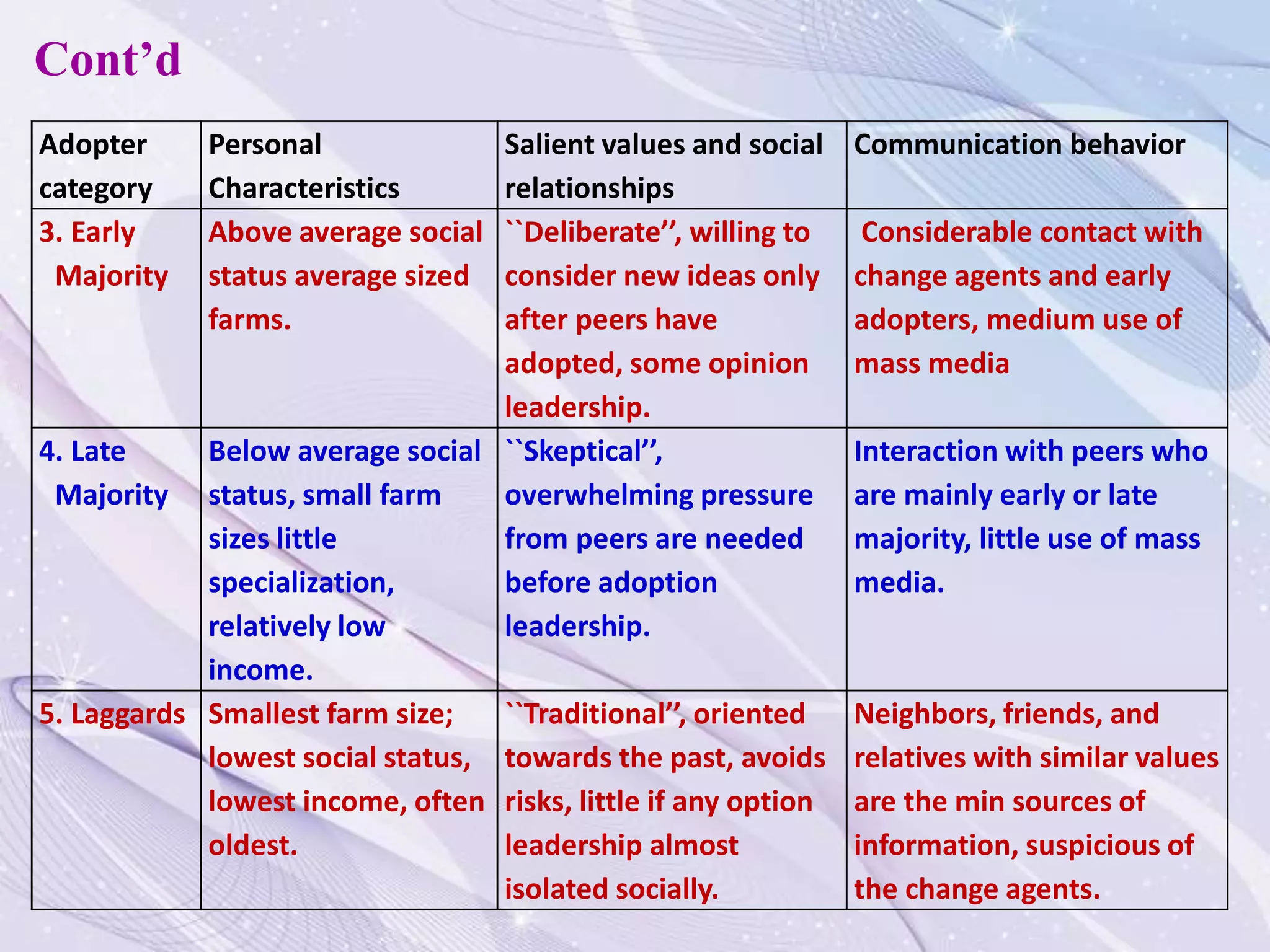 Adopter
category
Personal
Characteristics
Salient values and social
relationships
Communication behavior
3. Early
Majority
Above average social
status average sized
farms.
``Deliberate’’, willing to
consider new ideas only
after peers have
adopted, some opinion
leadership.
Considerable contact with
change agents and early
adopters, medium use of
mass media
4. Late
Majority
Below average social
status, small farm
sizes little
specialization,
relatively low
income.
``Skeptical’’,
overwhelming pressure
from peers are needed
before adoption
leadership.
Interaction with peers who
are mainly early or late
majority, little use of mass
media.
5. Laggards Smallest farm size;
lowest social status,
lowest income, often
oldest.
``Traditional’’, oriented
towards the past, avoids
risks, little if any option
leadership almost
isolated socially.
Neighbors, friends, and
relatives with similar values
are the min sources of
information, suspicious of
the change agents.
Cont’d
 