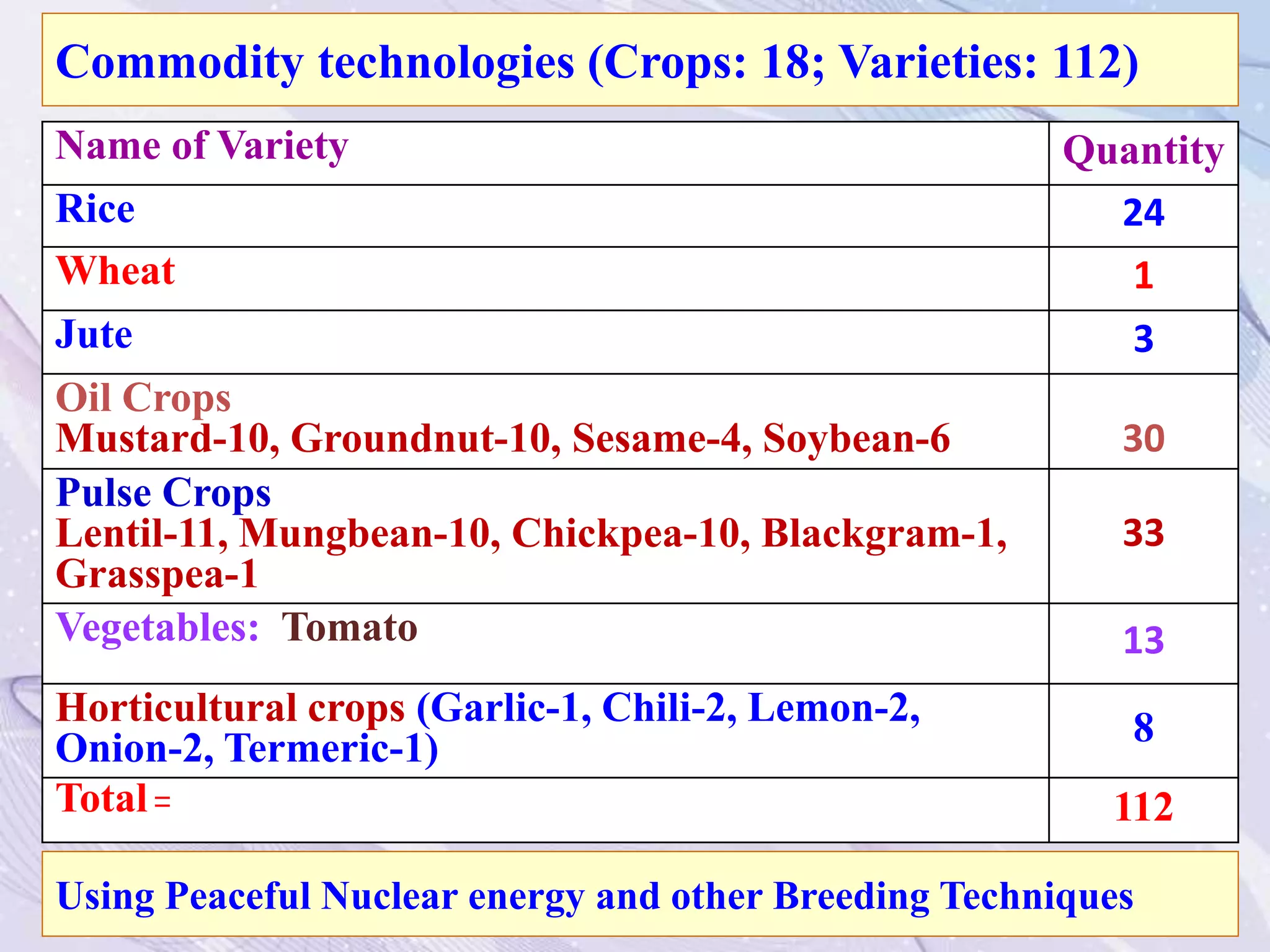 Name of Variety Quantity
Rice 24
Wheat 1
Jute 3
Oil Crops
Mustard-10, Groundnut-10, Sesame-4, Soybean-6 30
Pulse Crops
Lentil-11, Mungbean-10, Chickpea-10, Blackgram-1,
Grasspea-1
33
Vegetables: Tomato 13
Horticultural crops (Garlic-1, Chili-2, Lemon-2,
Onion-2, Termeric-1) 8
Total = 112
Commodity technologies (Crops: 18; Varieties: 112)
Using Peaceful Nuclear energy and other Breeding Techniques
 