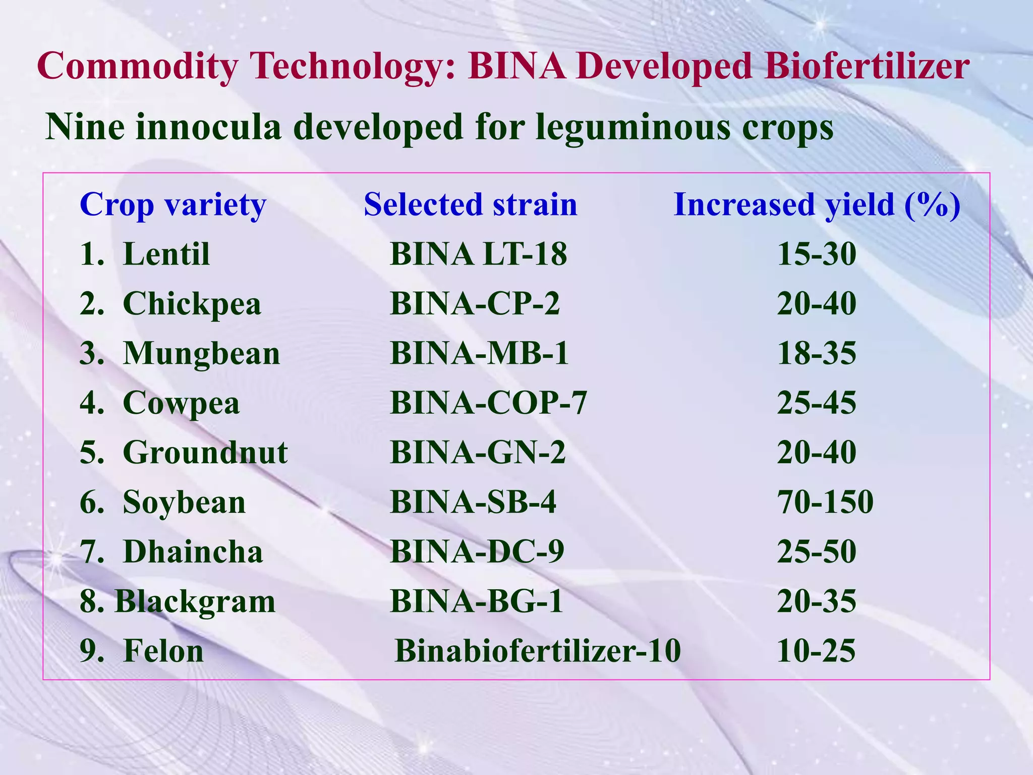 Crop variety Selected strain Increased yield (%)
1. Lentil BINA LT-18 15-30
2. Chickpea BINA-CP-2 20-40
3. Mungbean BINA-MB-1 18-35
4. Cowpea BINA-COP-7 25-45
5. Groundnut BINA-GN-2 20-40
6. Soybean BINA-SB-4 70-150
7. Dhaincha BINA-DC-9 25-50
8. Blackgram BINA-BG-1 20-35
9. Felon Binabiofertilizer-10 10-25
Nine innocula developed for leguminous crops
Commodity Technology: BINA Developed Biofertilizer
 