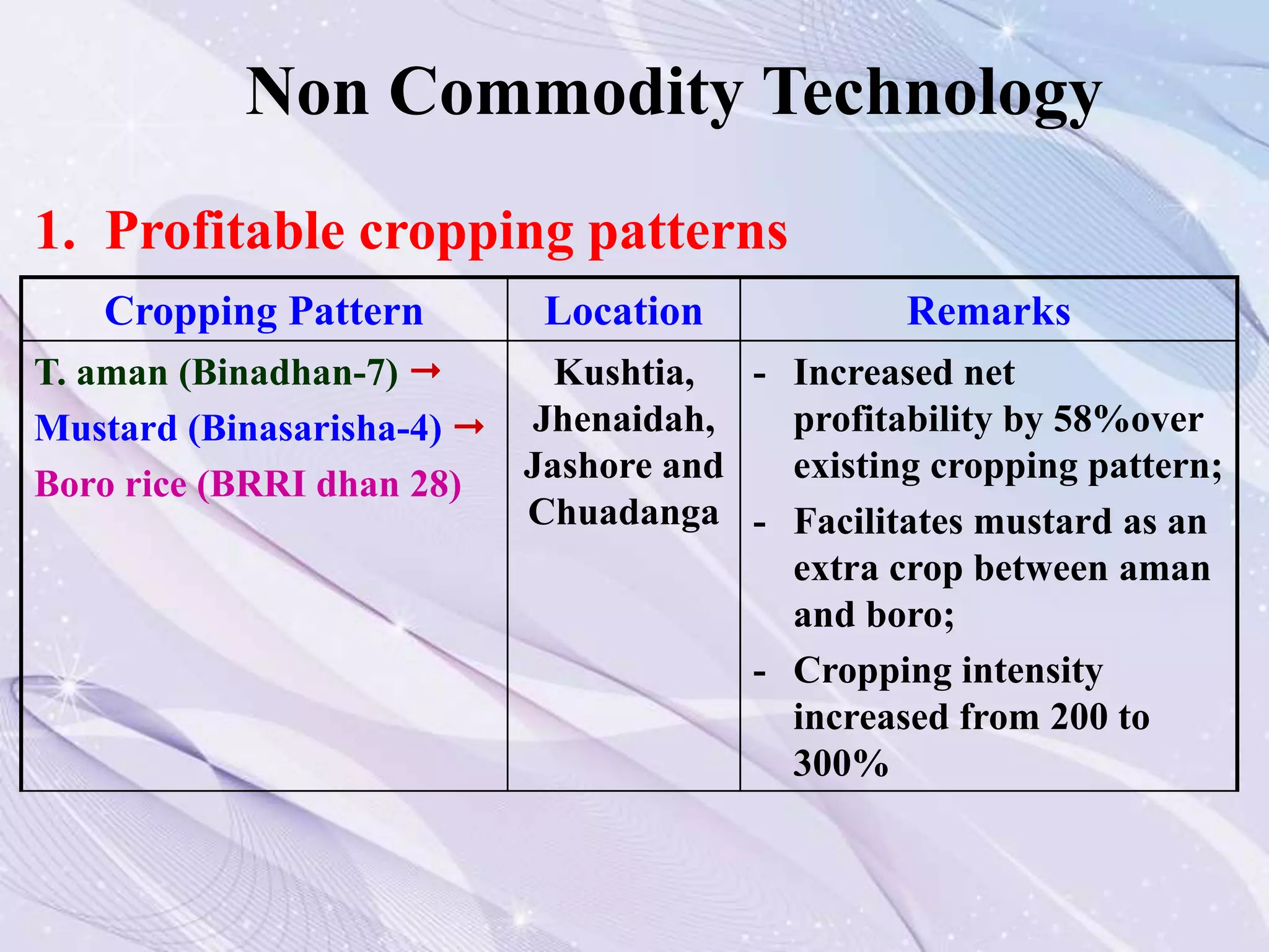 Cropping Pattern Location Remarks
T. aman (Binadhan-7) 
Mustard (Binasarisha-4) 
Boro rice (BRRI dhan 28)
Kushtia,
Jhenaidah,
Jashore and
Chuadanga
- Increased net
profitability by 58%over
existing cropping pattern;
- Facilitates mustard as an
extra crop between aman
and boro;
- Cropping intensity
increased from 200 to
300%
1. Profitable cropping patterns
Non Commodity Technology
 