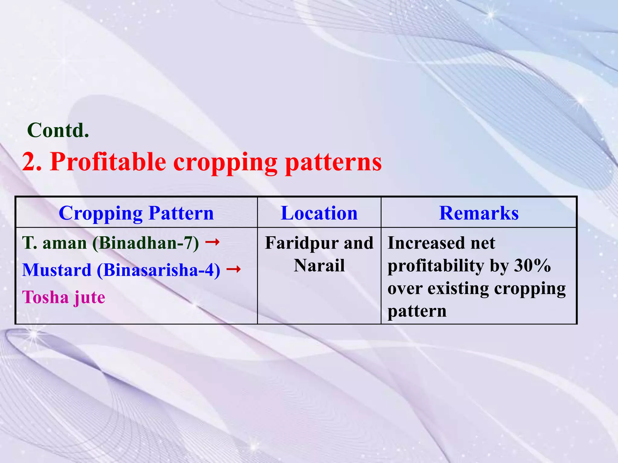 Cropping Pattern Location Remarks
T. aman (Binadhan-7) 
Mustard (Binasarisha-4) 
Tosha jute
Faridpur and
Narail
Increased net
profitability by 30%
over existing cropping
pattern
2. Profitable cropping patterns
Contd.
 