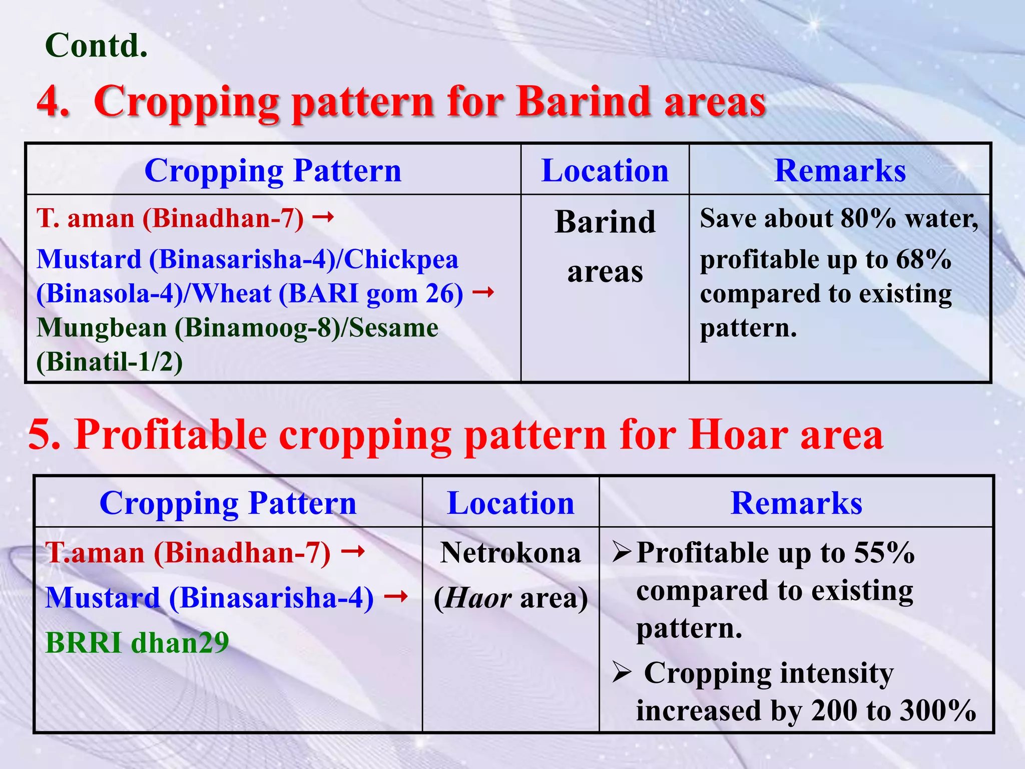 Cropping Pattern Location Remarks
T. aman (Binadhan-7) 
Mustard (Binasarisha-4)/Chickpea
(Binasola-4)/Wheat (BARI gom 26) 
Mungbean (Binamoog-8)/Sesame
(Binatil-1/2)
Barind
areas
Save about 80% water,
profitable up to 68%
compared to existing
pattern.
4. Cropping pattern for Barind areas
Cropping Pattern Location Remarks
T.aman (Binadhan-7) 
Mustard (Binasarisha-4) 
BRRI dhan29
Netrokona
(Haor area)
Profitable up to 55%
compared to existing
pattern.
 Cropping intensity
increased by 200 to 300%
5. Profitable cropping pattern for Hoar area
Contd.
 