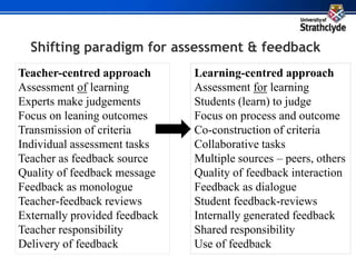 Shifting paradigm for assessment & feedback
Teacher-centred approach
Assessment of learning
Experts make judgements
Focus on leaning outcomes
Transmission of criteria
Individual assessment tasks
Teacher as feedback source
Quality of feedback message
Feedback as monologue
Teacher-feedback reviews
Externally provided feedback
Teacher responsibility
Delivery of feedback
Learning-centred approach
Assessment for learning
Students (learn) to judge
Focus on process and outcome
Co-construction of criteria
Collaborative tasks
Multiple sources – peers, others
Quality of feedback interaction
Feedback as dialogue
Student feedback-reviews
Internally generated feedback
Shared responsibility
Use of feedback
 