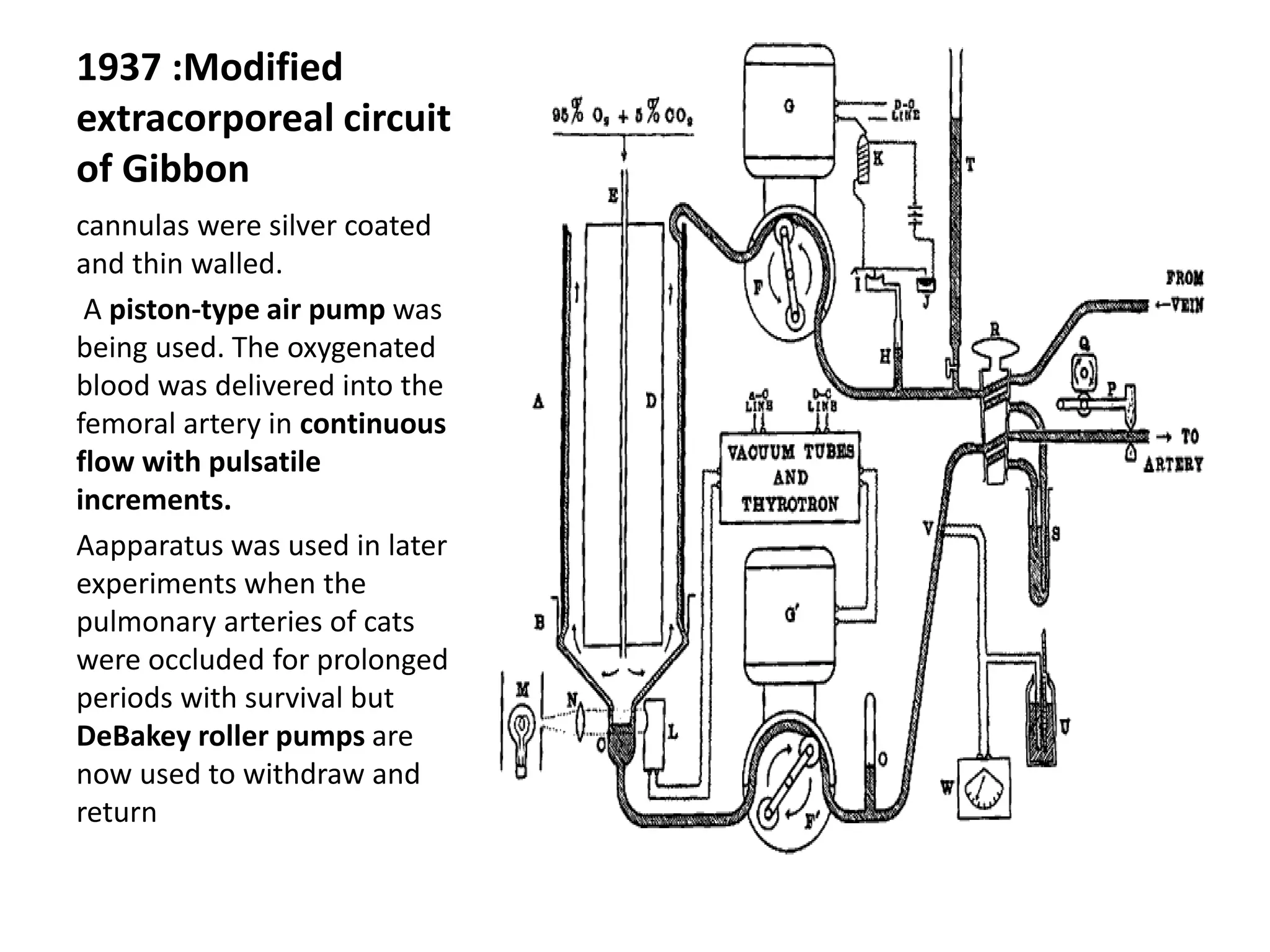 1937 :Modified
extracorporeal circuit
of Gibbon
cannulas were silver coated
and thin walled.
A piston-type air pump was
being used. The oxygenated
blood was delivered into the
femoral artery in continuous
flow with pulsatile
increments.
Aapparatus was used in later
experiments when the
pulmonary arteries of cats
were occluded for prolonged
periods with survival but
DeBakey roller pumps are
now used to withdraw and
return
 