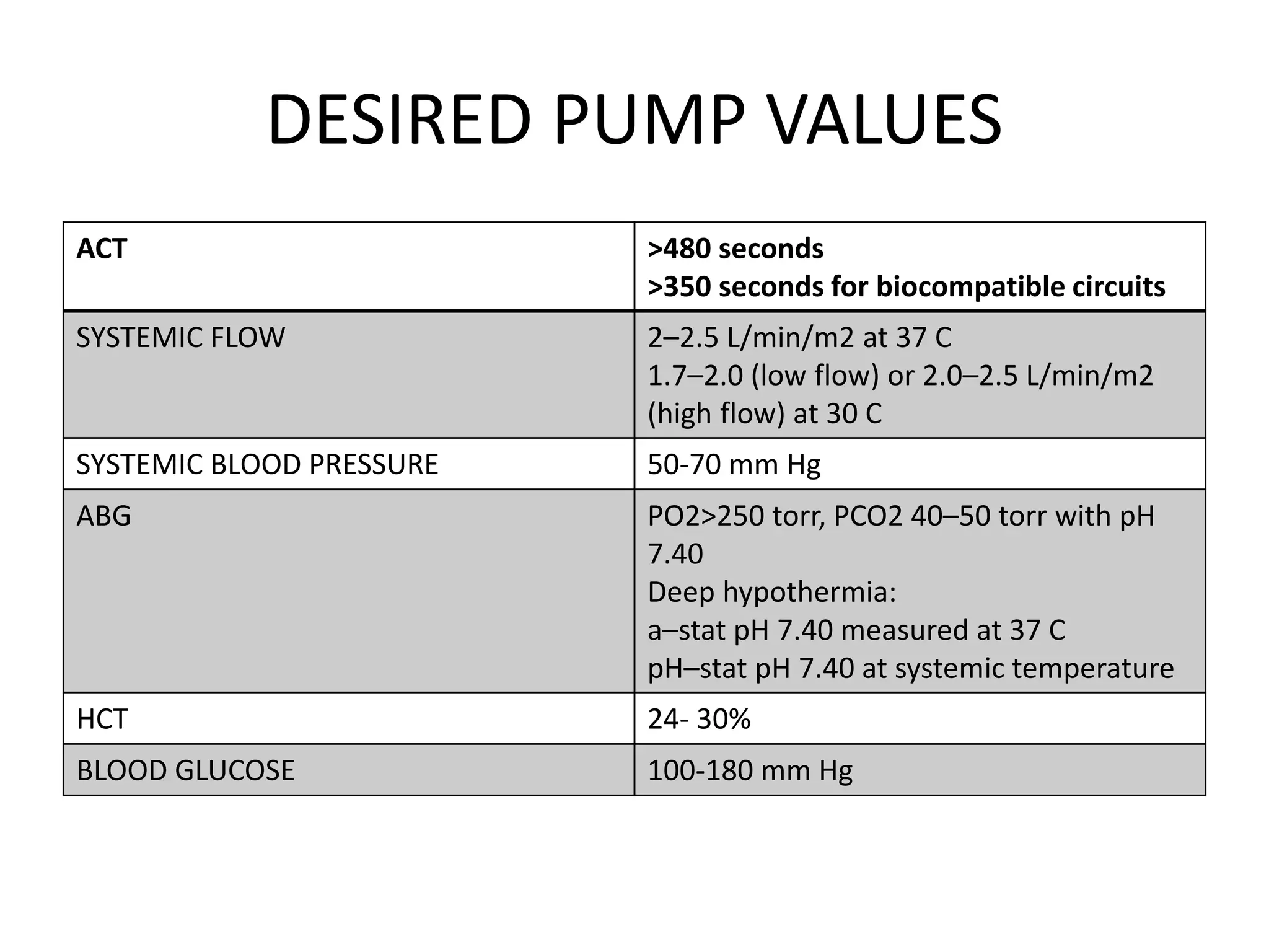 DESIRED PUMP VALUES
ACT >480 seconds
>350 seconds for biocompatible circuits
SYSTEMIC FLOW 2–2.5 L/min/m2 at 37 C
1.7–2.0 (low flow) or 2.0–2.5 L/min/m2
(high flow) at 30 C
SYSTEMIC BLOOD PRESSURE 50-70 mm Hg
ABG PO2>250 torr, PCO2 40–50 torr with pH
7.40
Deep hypothermia:
a–stat pH 7.40 measured at 37 C
pH–stat pH 7.40 at systemic temperature
HCT 24- 30%
BLOOD GLUCOSE 100-180 mm Hg
 