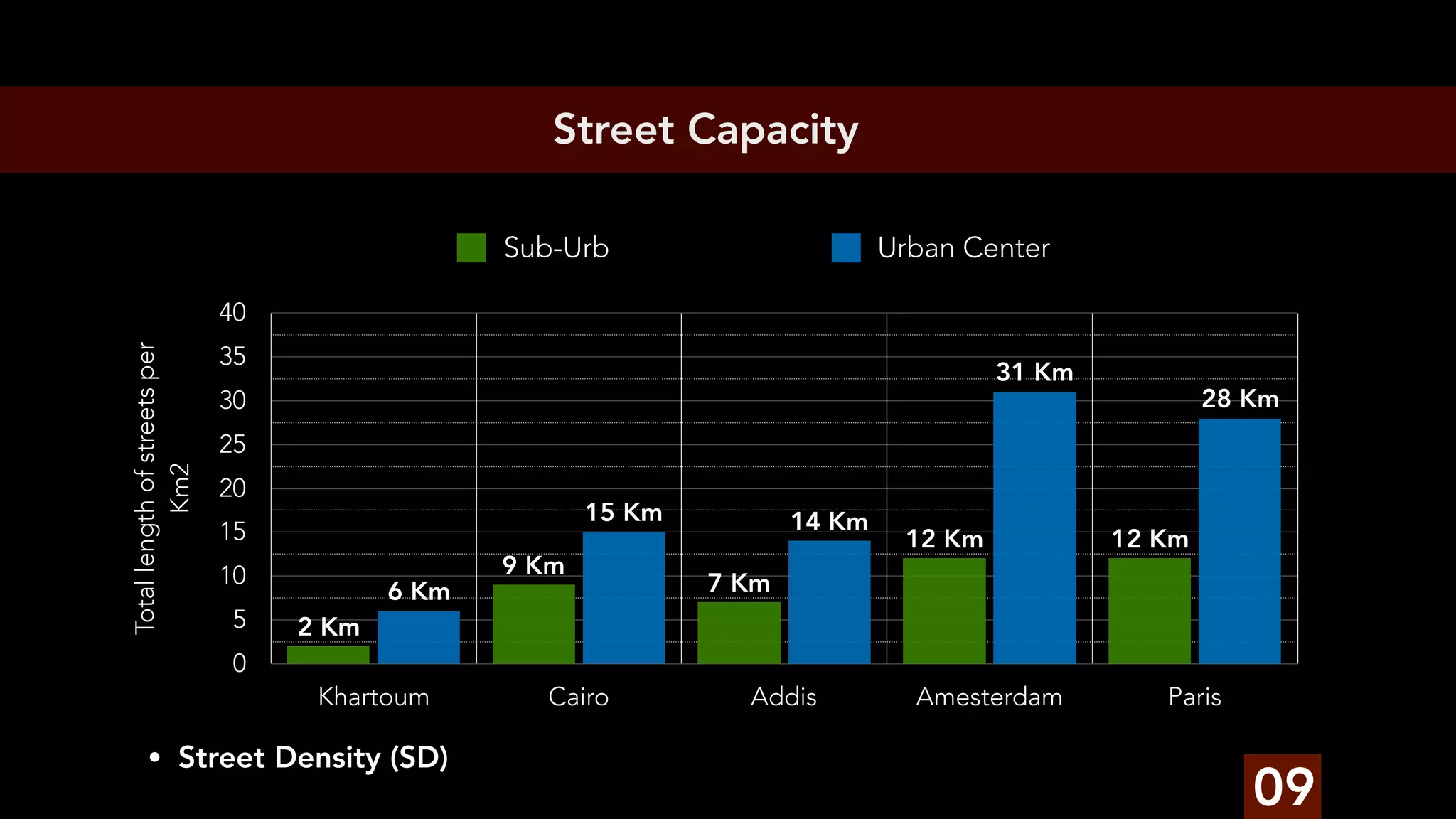 Principles for Urban Street Planning; The case of Khartoum city | PDF