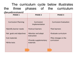 The curriculum cycle below illustrates
the three phases of the curriculum
development.
PHASE 1 PHASE 2 PHASE 3
Curriculum Planning
•Identify learner needs
•Set goals and objectives
•List materials
•Write tests
Curriculum
Implementation
•Instruct learners
•Monitor and adapt
instruction
•Provide supplementary
materials
Curriculum Evaluation
•Test learners
•Evaluate curriculum
•Plan changes in the
curriculum
 