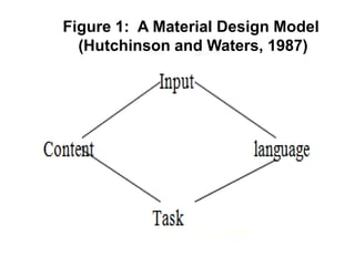 Figure 1: A Material Design Model
(Hutchinson and Waters, 1987)
 