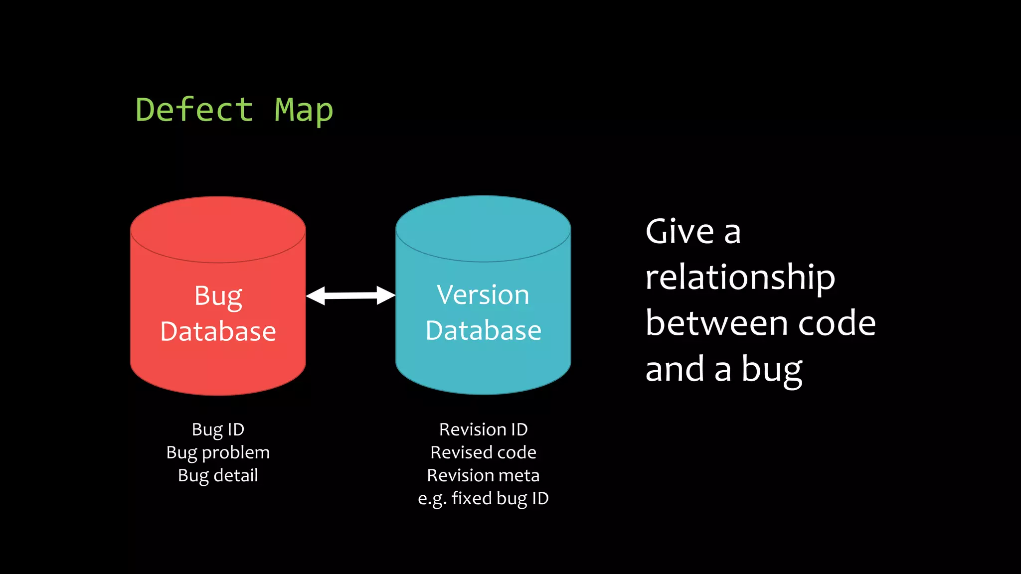 Defect Map 
Bug 
Database 
Version 
Database 
Bug ID 
Bug problem 
Bug detail 
Revision ID 
Revised code 
Revision meta 
e.g. fixed bug ID 
Give a 
relationship 
between code 
and a bug 
 