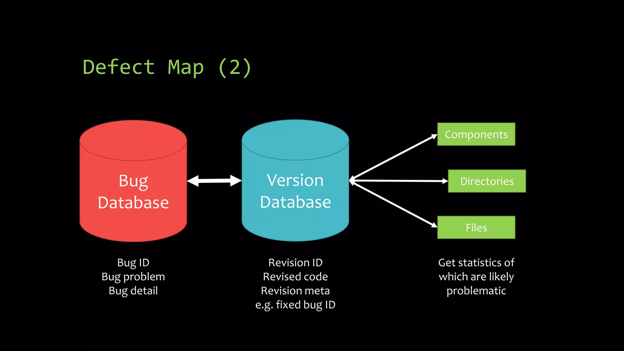 Defect Map (2) 
Bug 
Database 
Version 
Database 
Bug ID 
Bug problem 
Bug detail 
Revision ID 
Revised code 
Revision meta 
e.g. fixed bug ID 
Components 
Directories 
Files 
Get statistics of 
which are likely 
problematic 
 