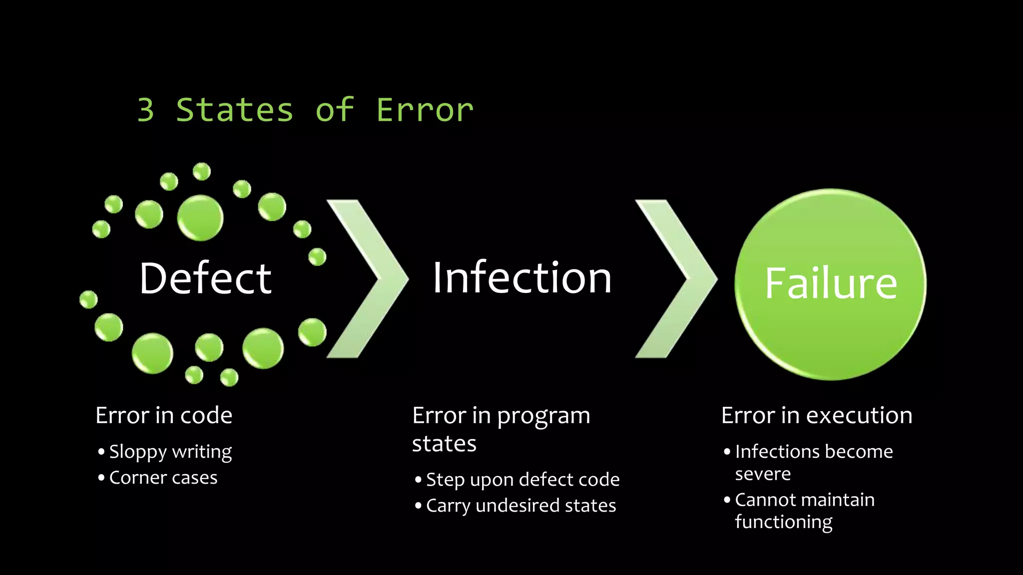 3 States of Error 
Defect 
Error in code 
•Sloppy writing 
•Corner cases 
Infection 
Error in program 
states 
•Step upon defect code 
•Carry undesired states 
Failure 
Error in execution 
•Infections become 
severe 
•Cannot maintain 
functioning 
 