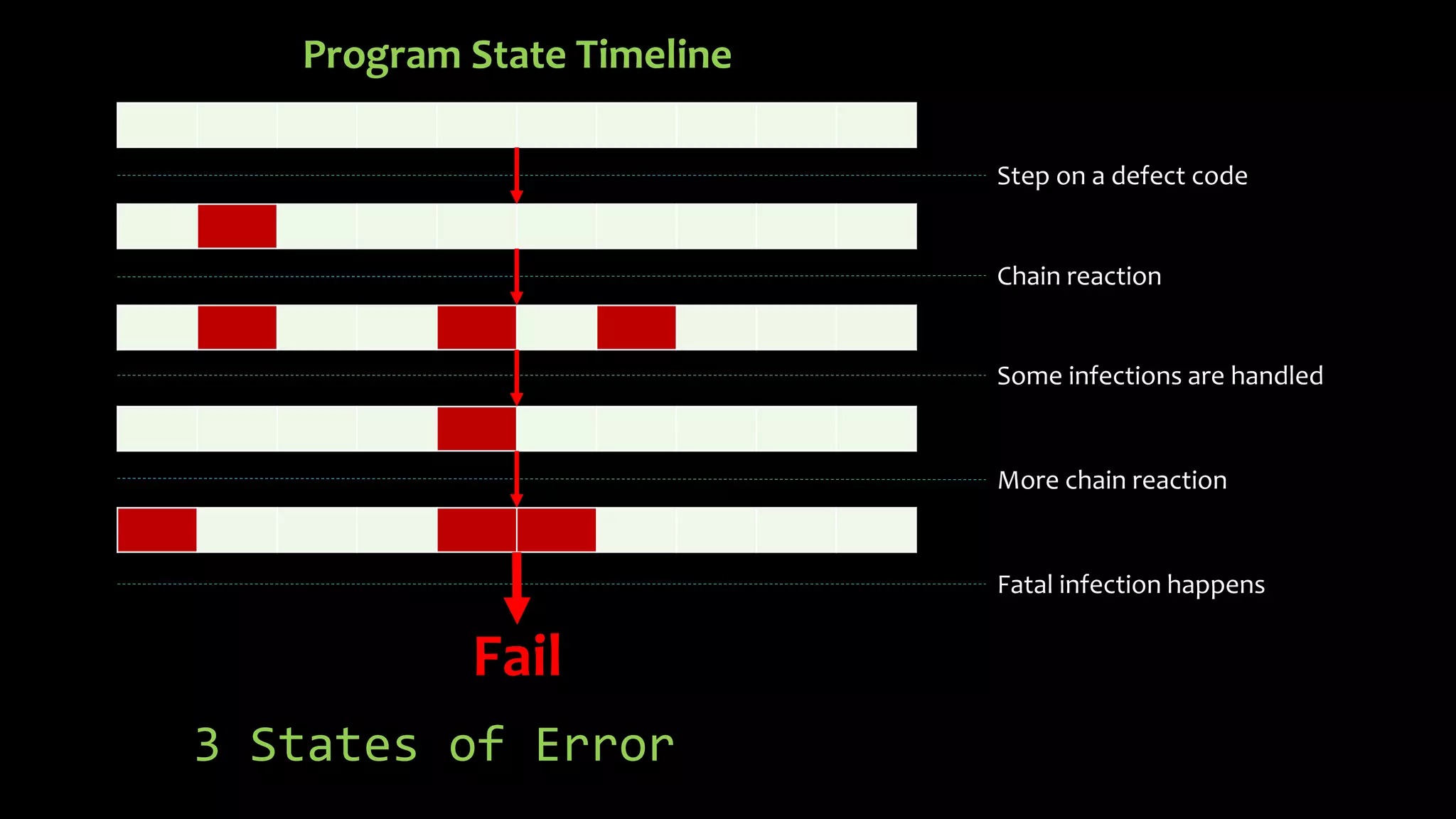 Program State Timeline 
Fail 
3 States of Error 
Step on a defect code 
Chain reaction 
Some infections are handled 
More chain reaction 
Fatal infection happens 
 