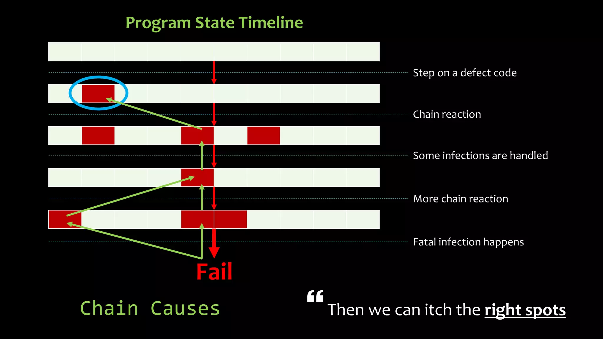 Program State Timeline 
Fail 
Chain Causes 
Step on a defect code 
Chain reaction 
Some infections are handled 
More chain reaction 
Fatal infection happens 
Then we can itch the right spots 
 
 